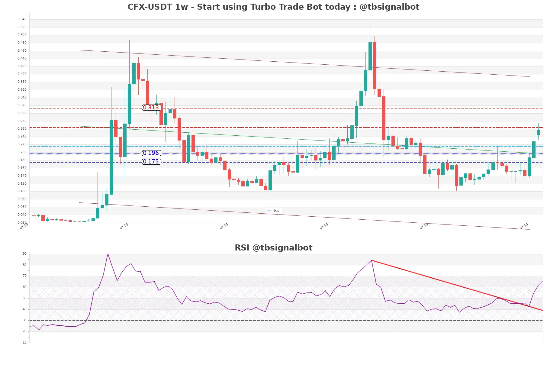 CFX-USDT_1w