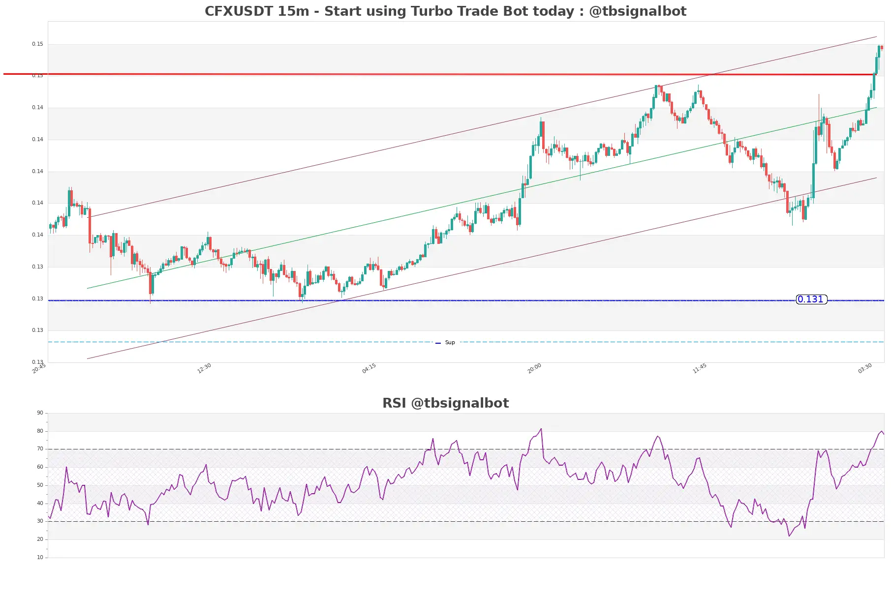 CFXUSDT_15m