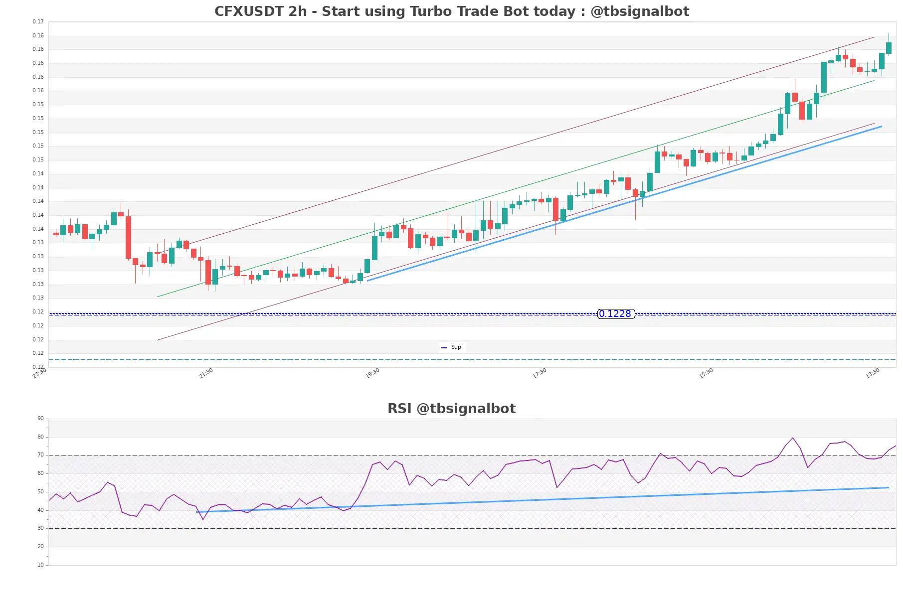 CFXUSDT_2h