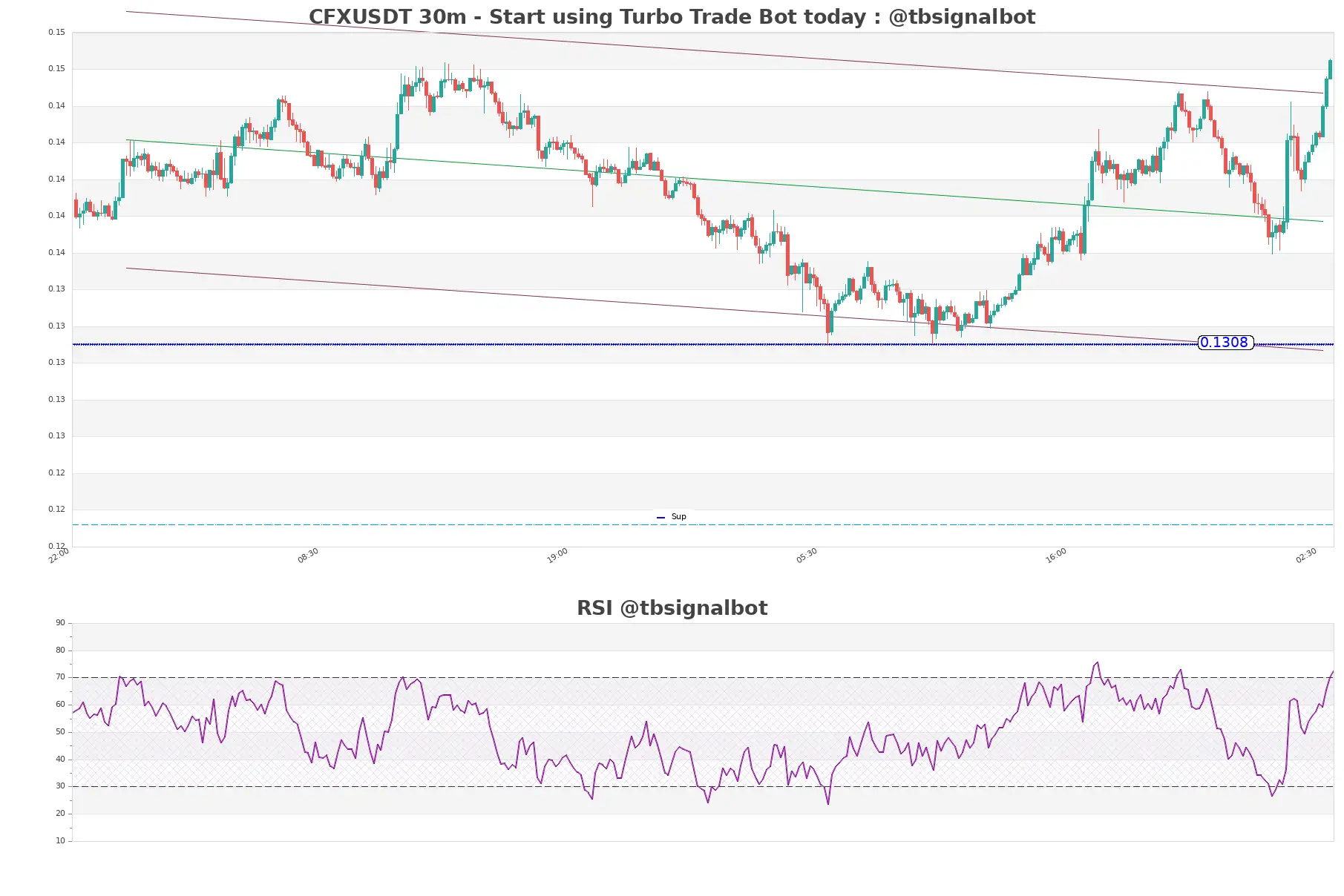 CFXUSDT_30m