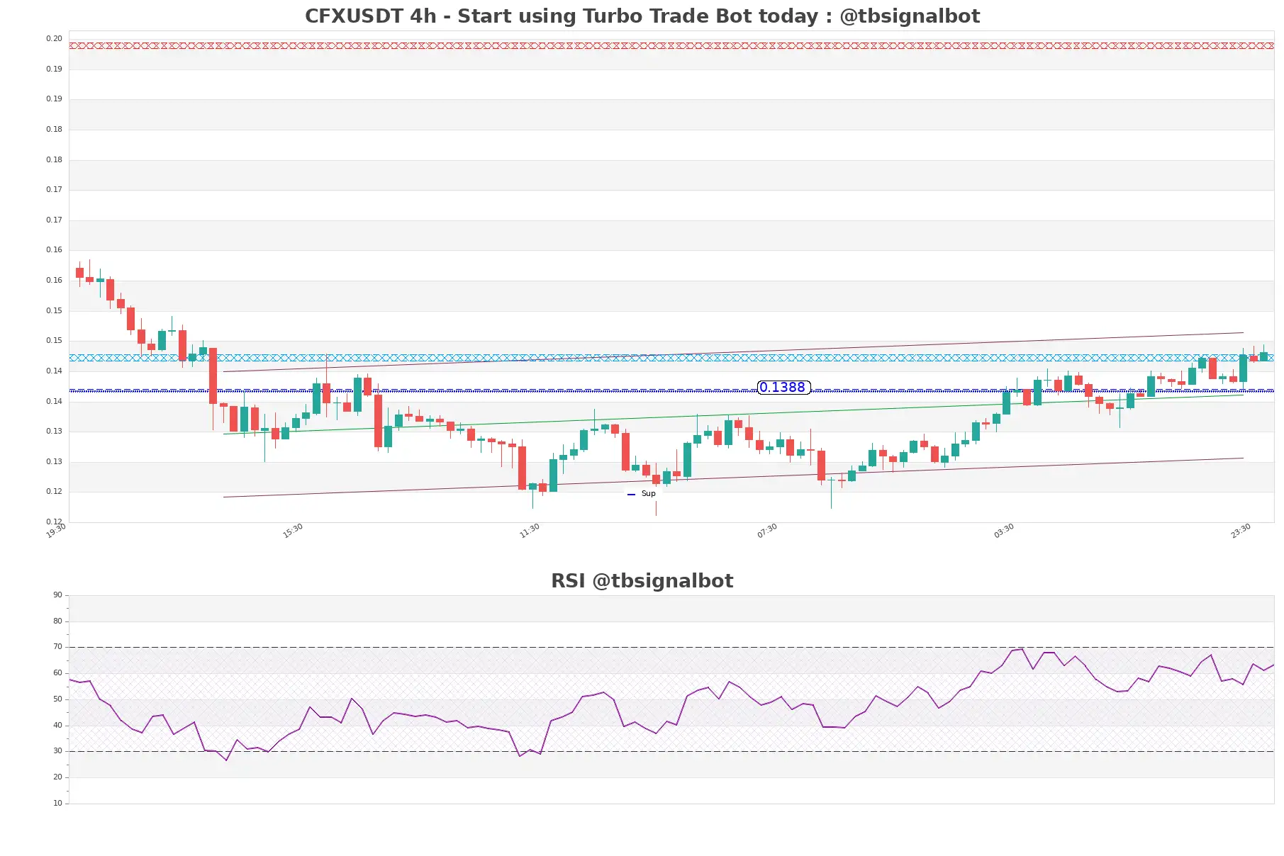 CFXUSDT_4h