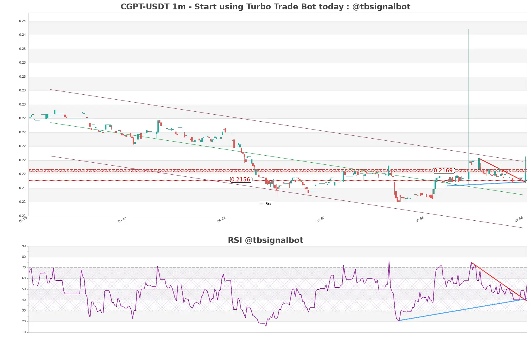 CGPT-USDT_1m