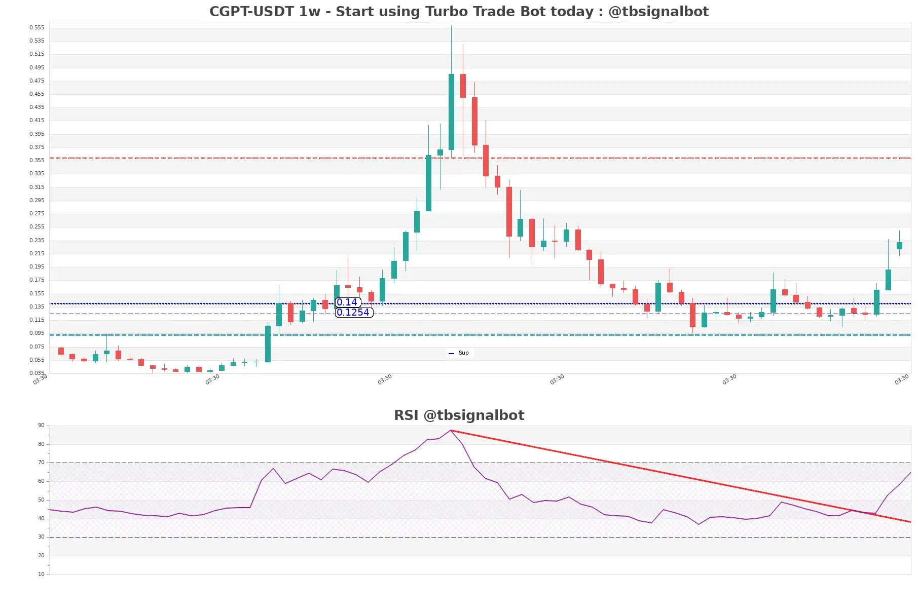 CGPT-USDT_1w