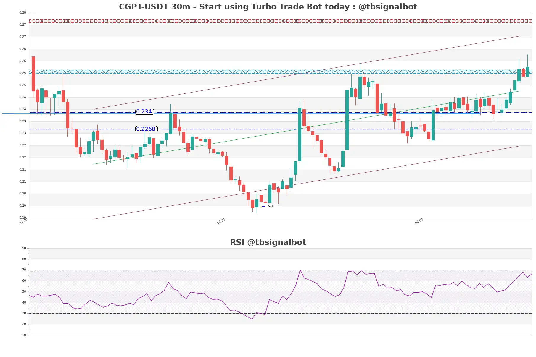 CGPT-USDT_30m