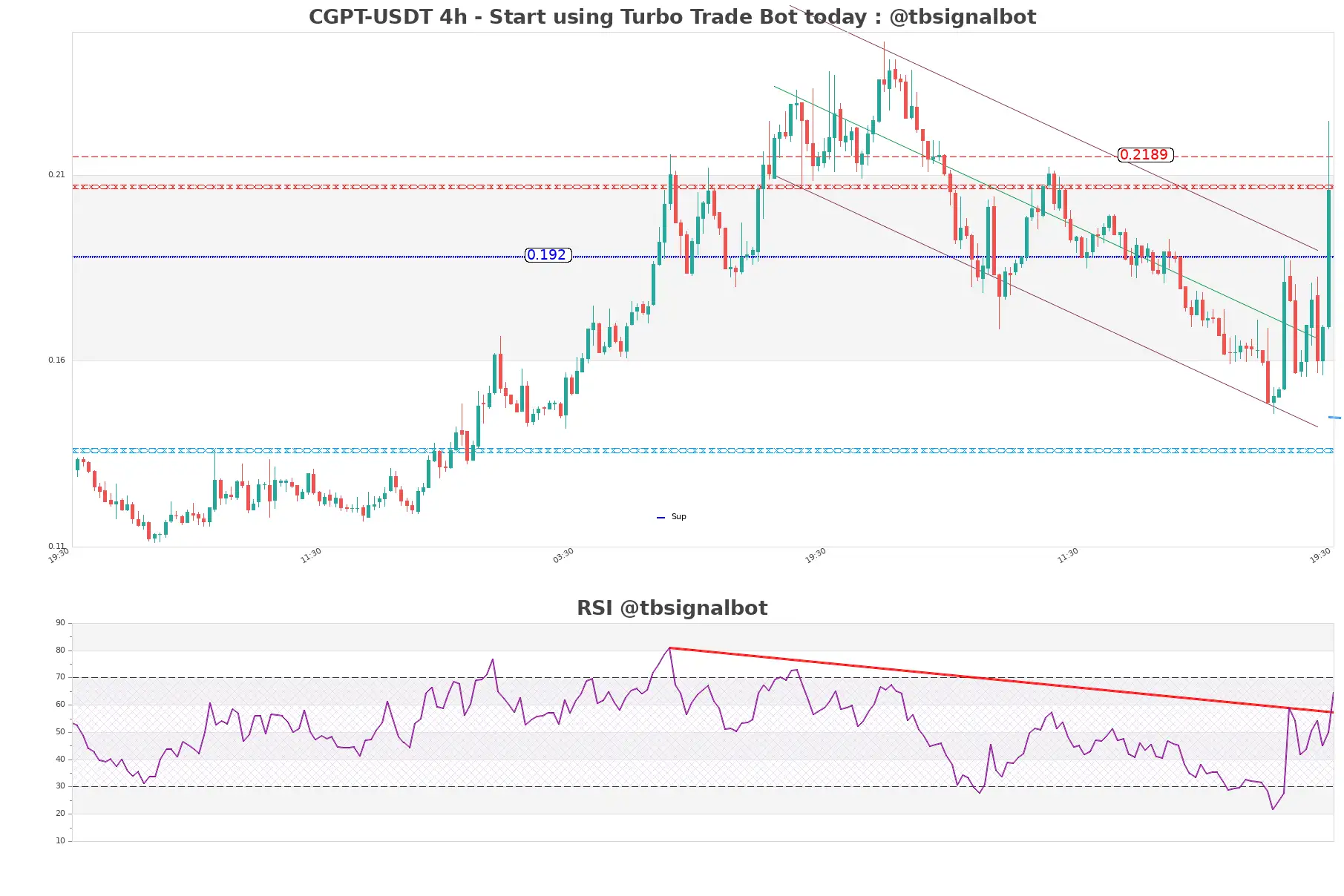 CGPT-USDT_4h