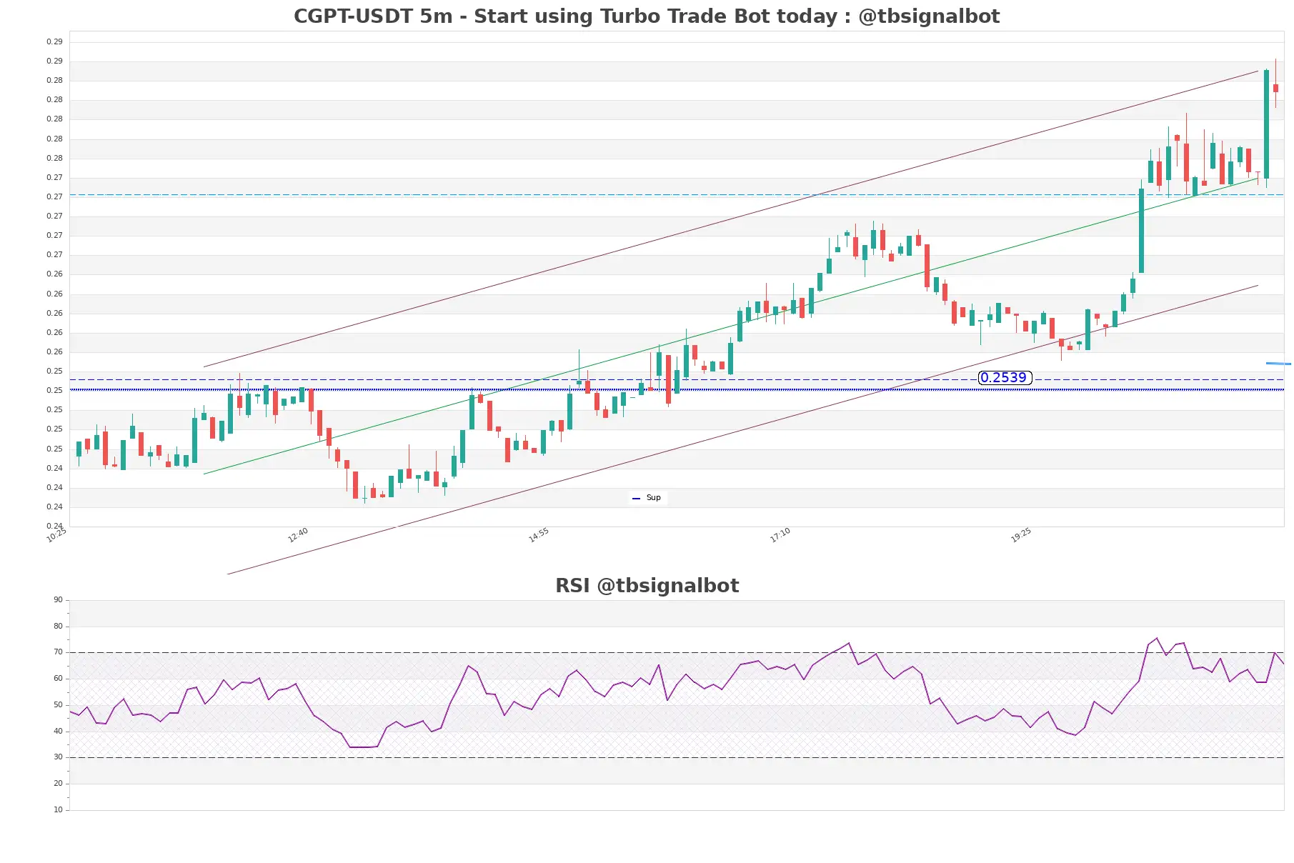 CGPT-USDT_5m