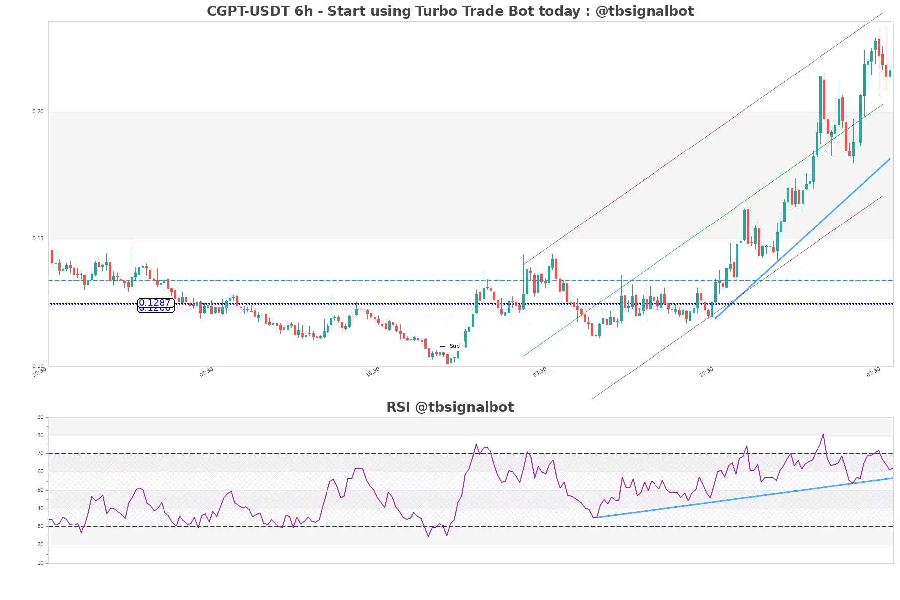 CGPT-USDT_6h