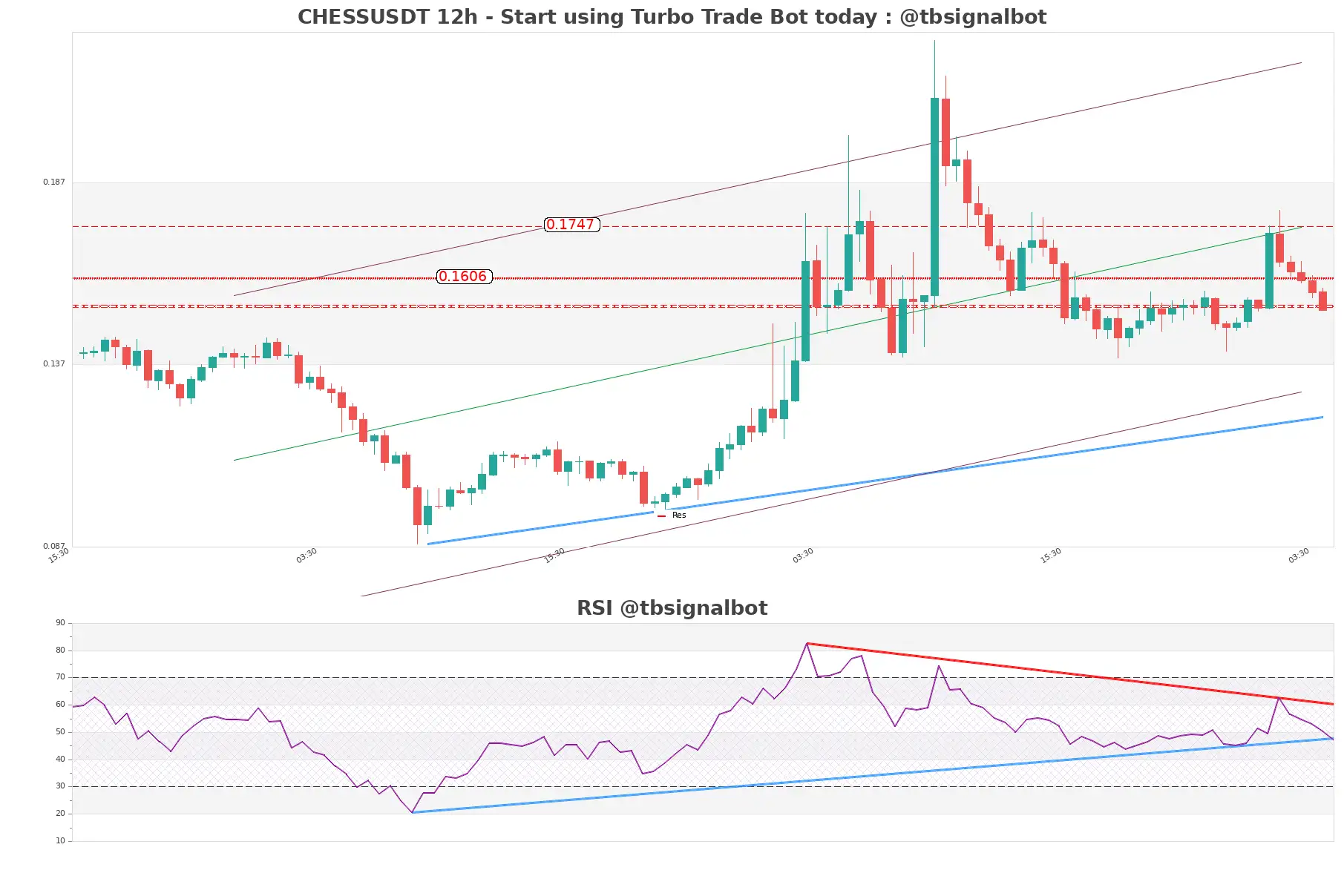 CHESSUSDT_12h