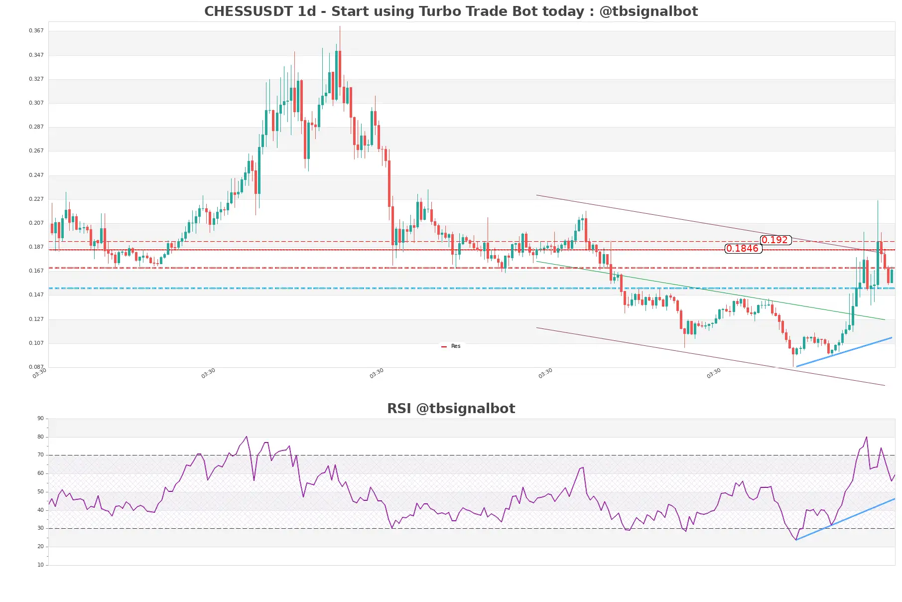 CHESSUSDT_1d