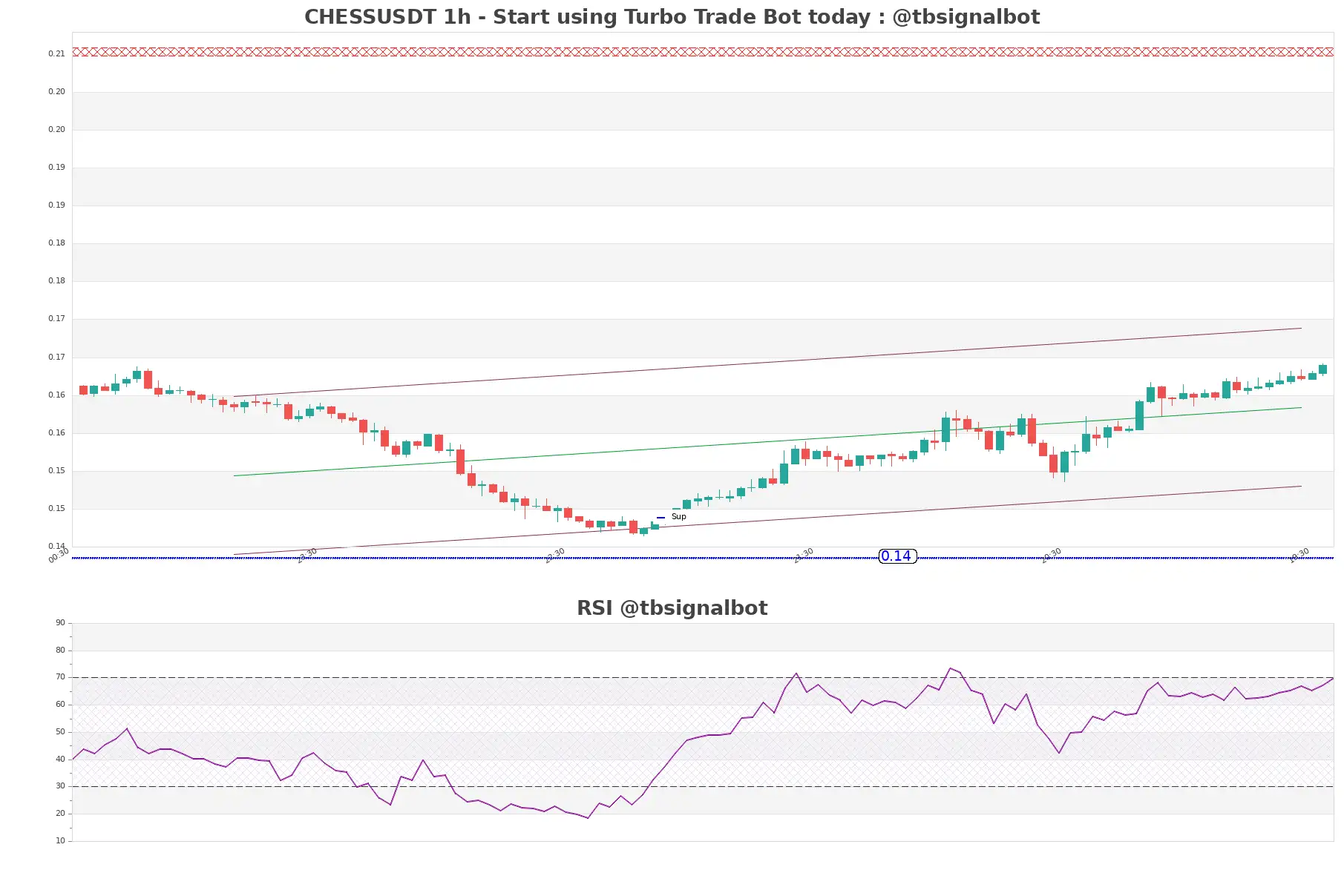 CHESSUSDT_1h