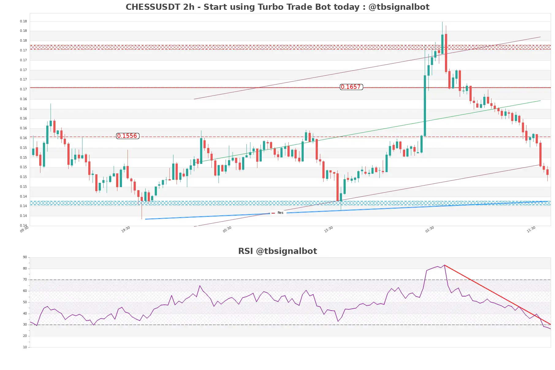 CHESSUSDT_2h