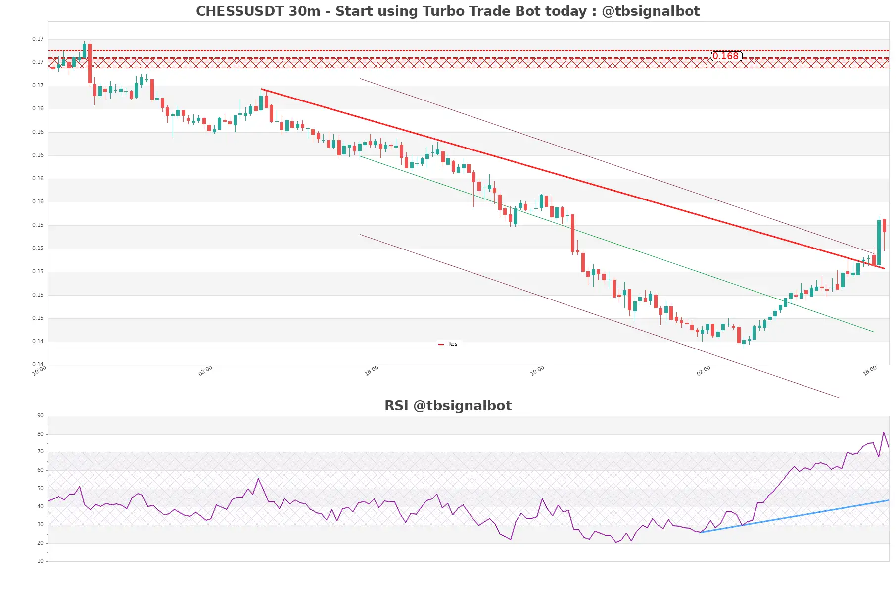 CHESSUSDT_30m