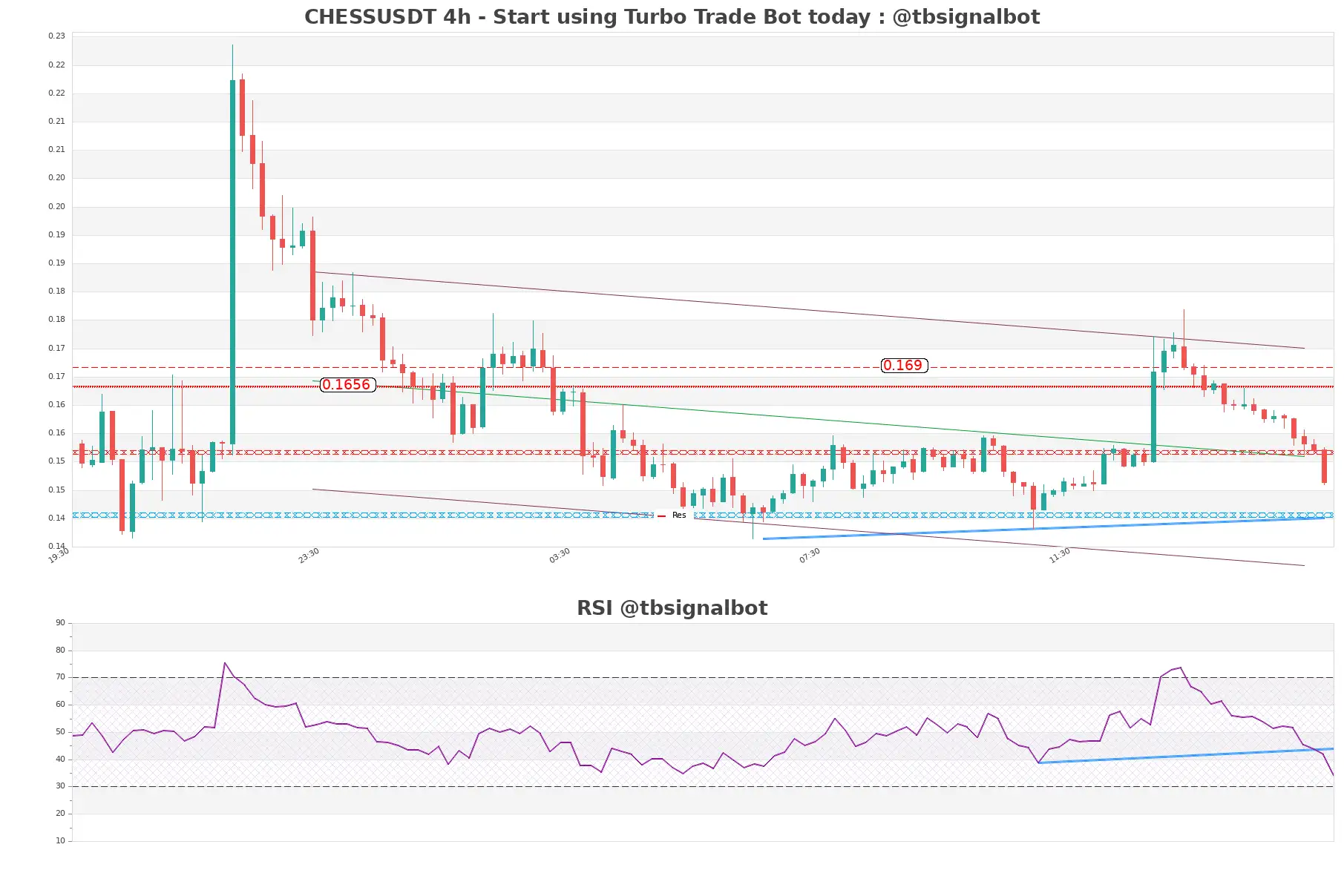 CHESSUSDT_4h