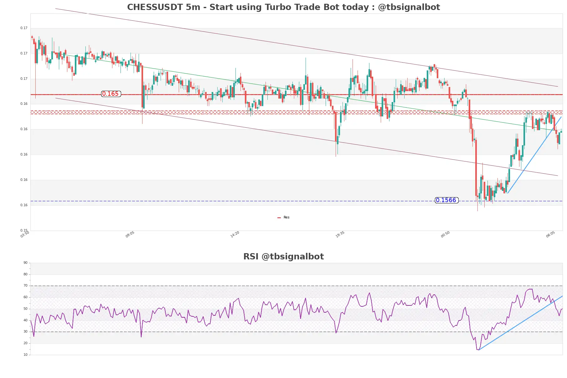 CHESSUSDT_5m