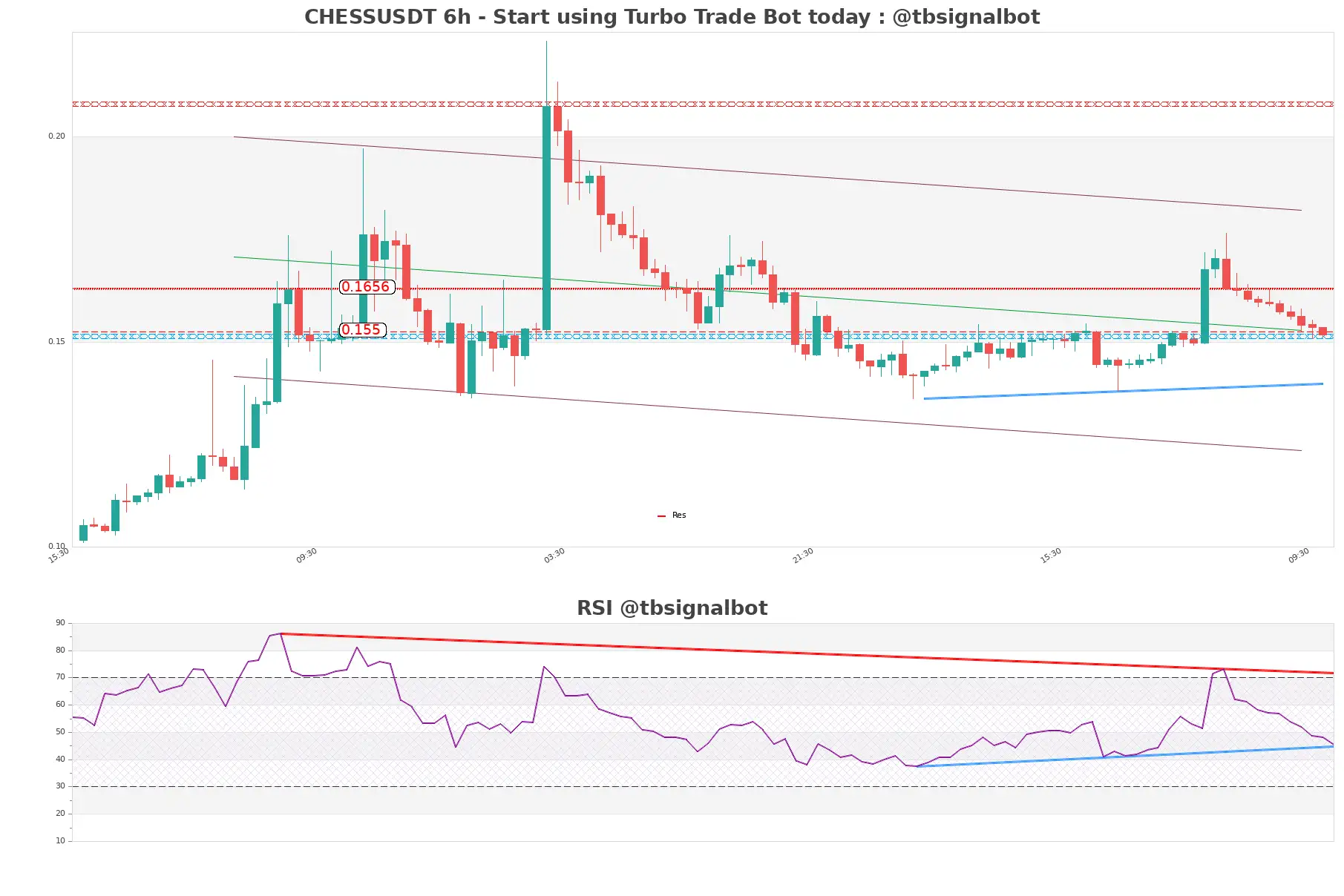 CHESSUSDT_6h