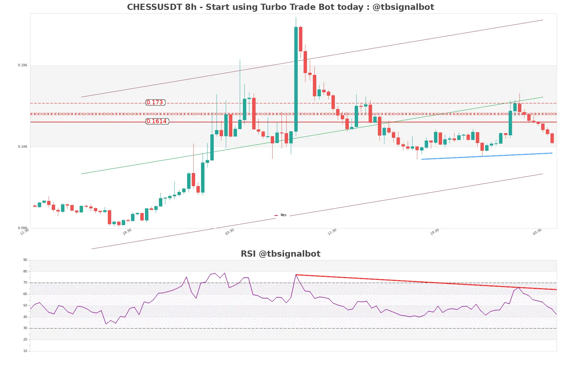 CHESSUSDT_8h