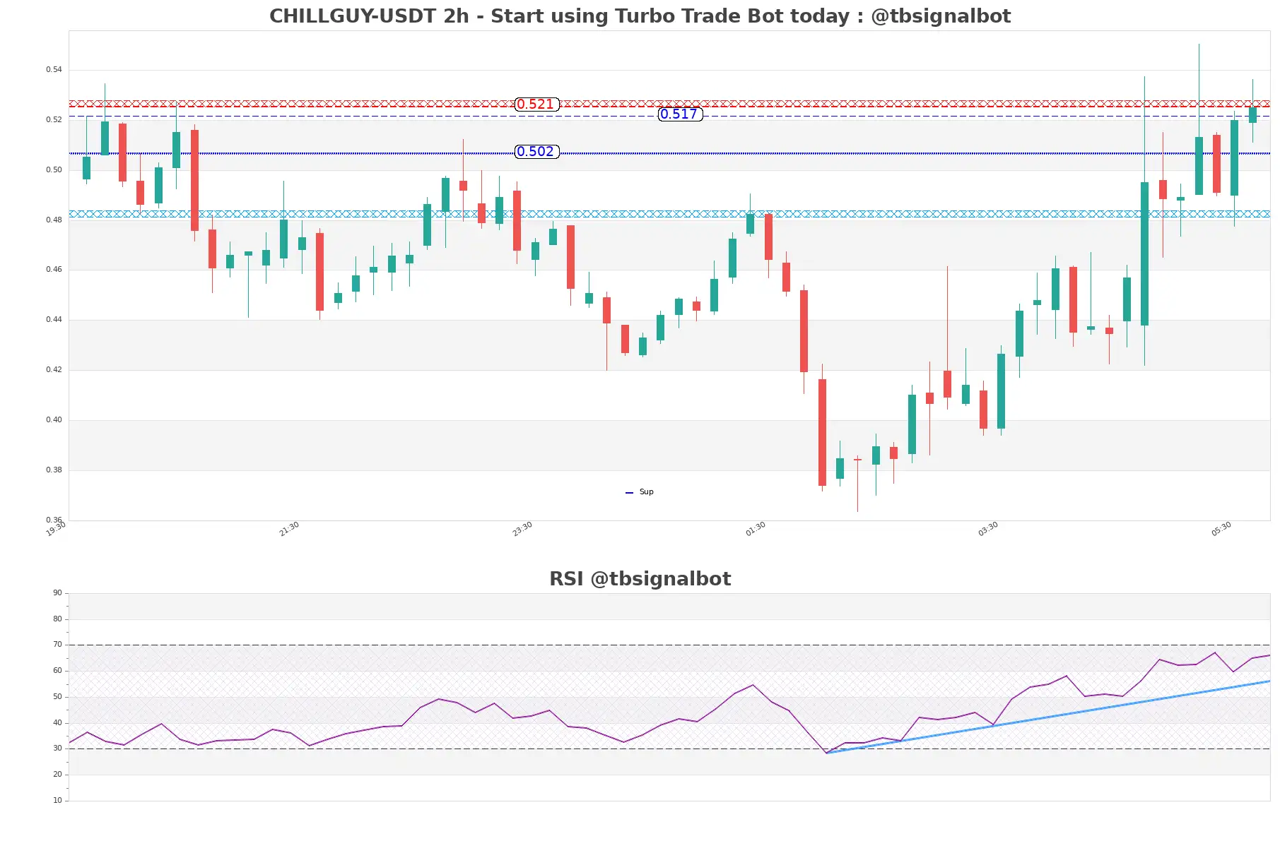 CHILLGUY-USDT_2h