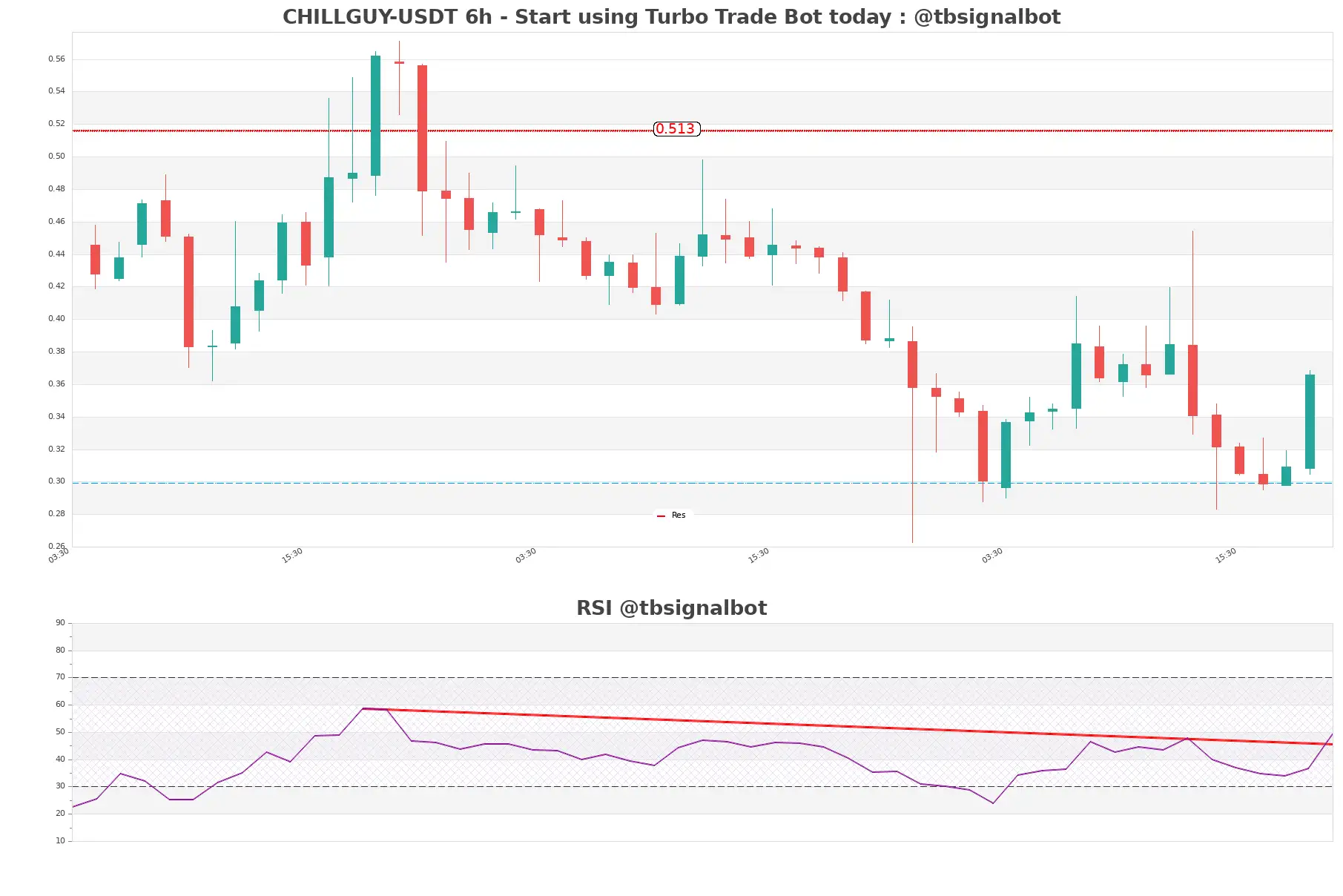 CHILLGUY-USDT_6h