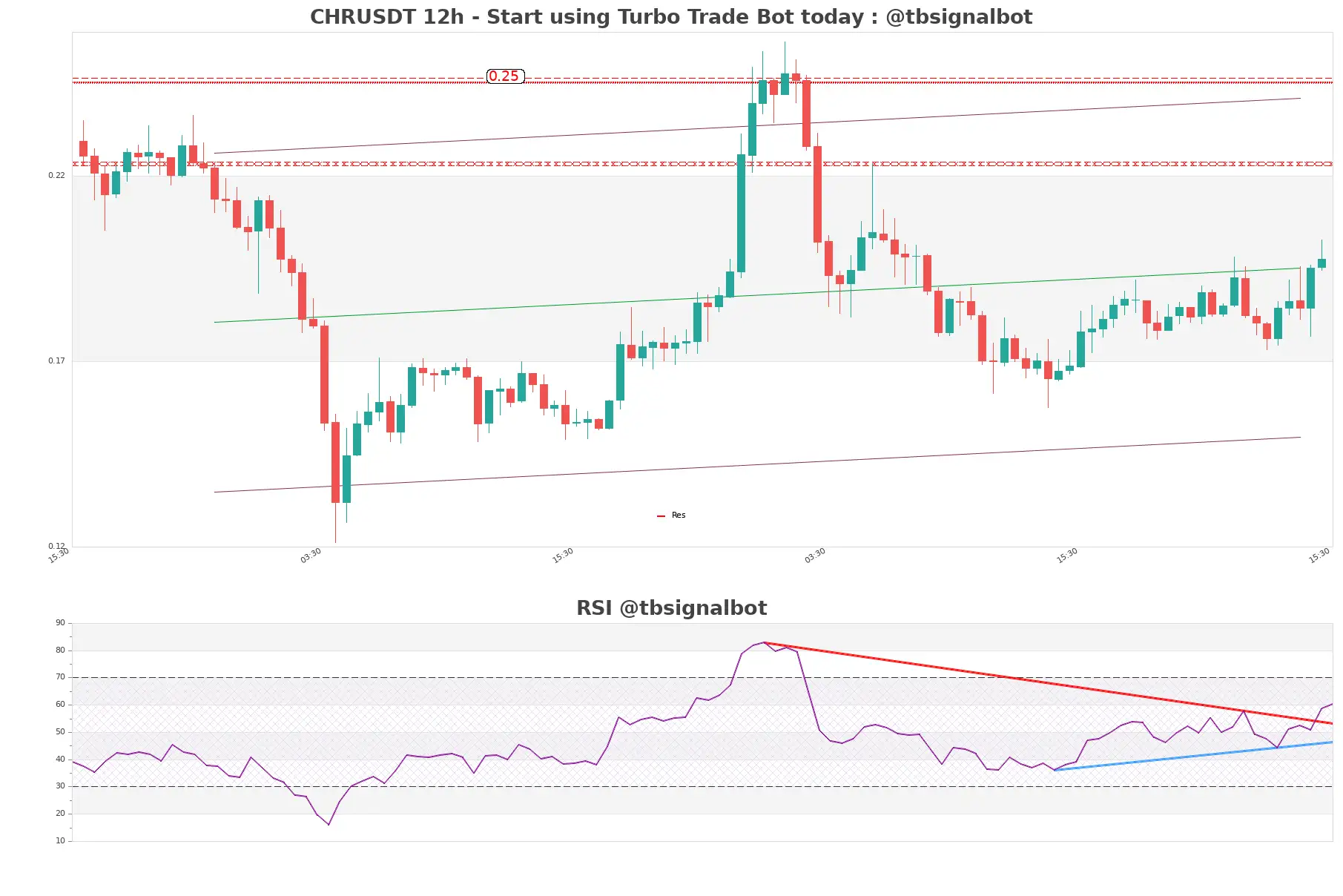 CHRUSDT_12h