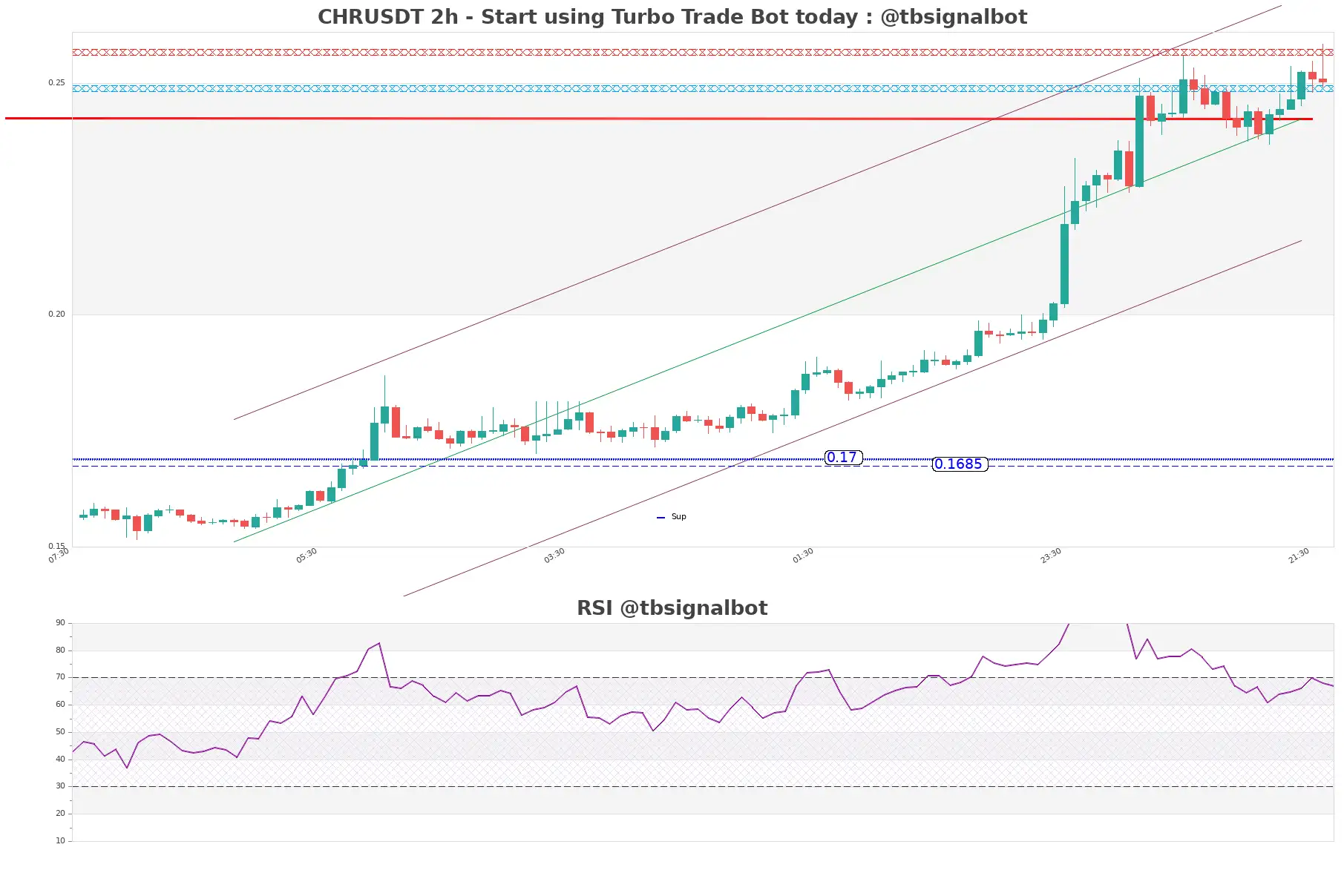 CHRUSDT_2h
