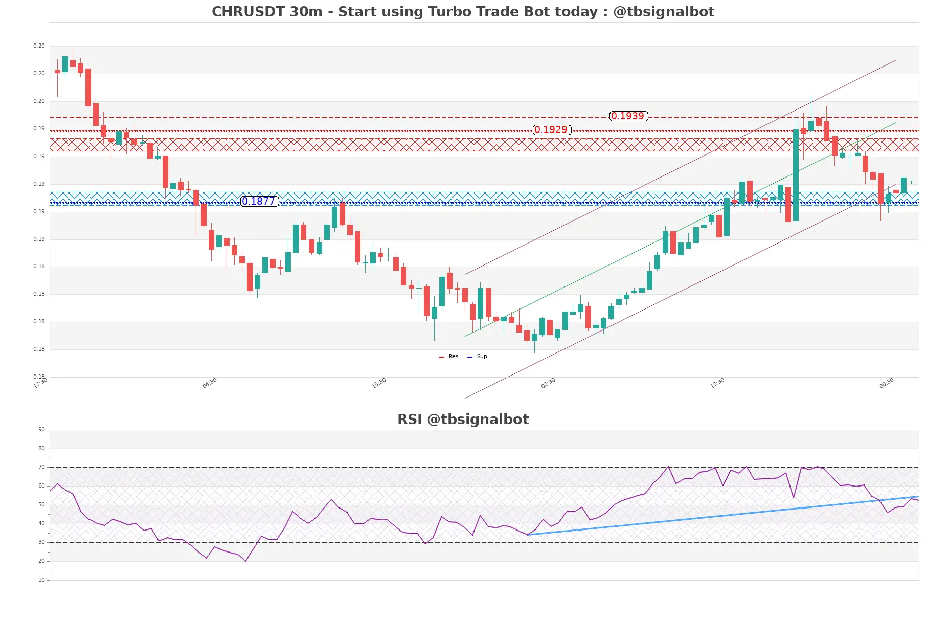 CHRUSDT_30m