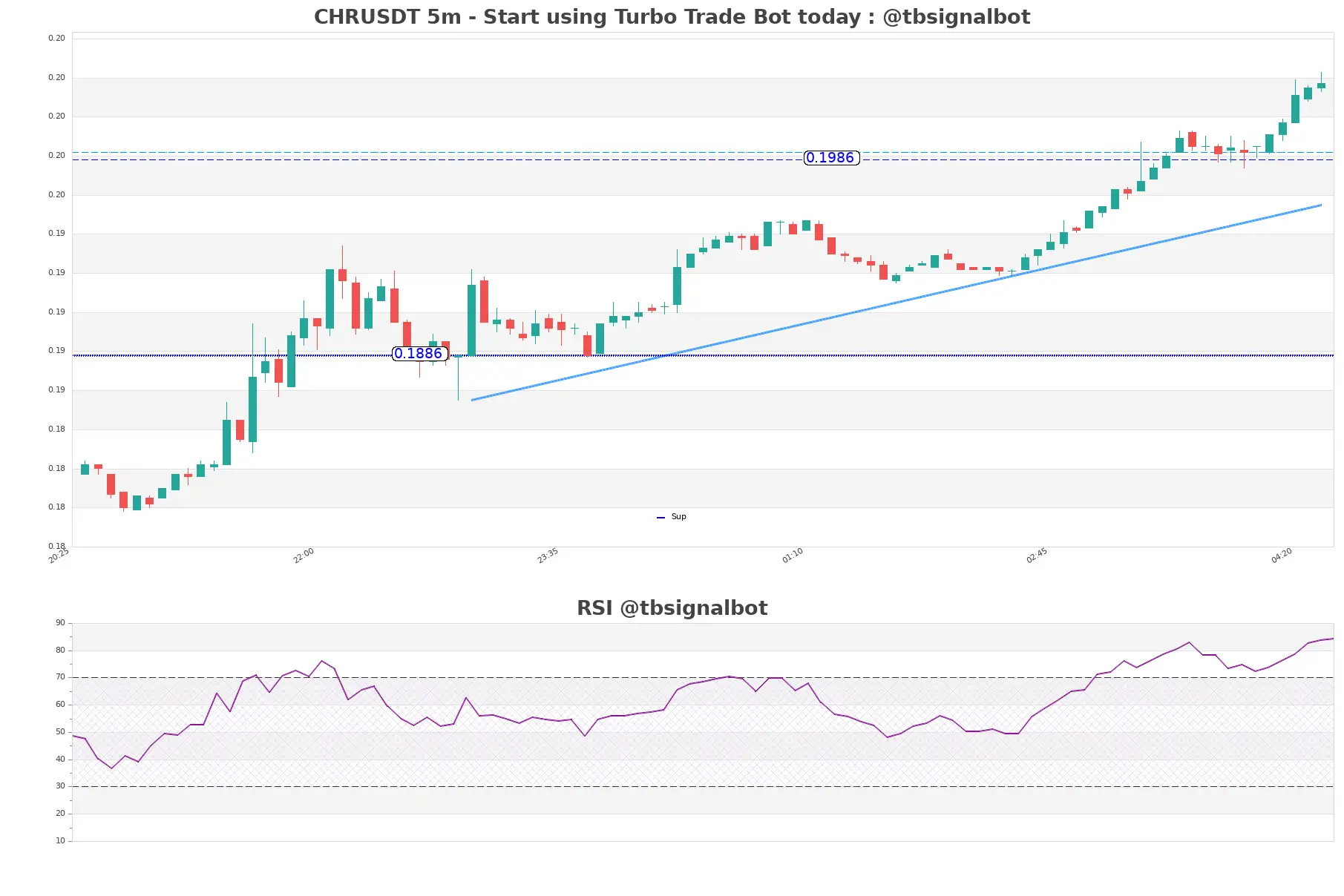 CHRUSDT_5m