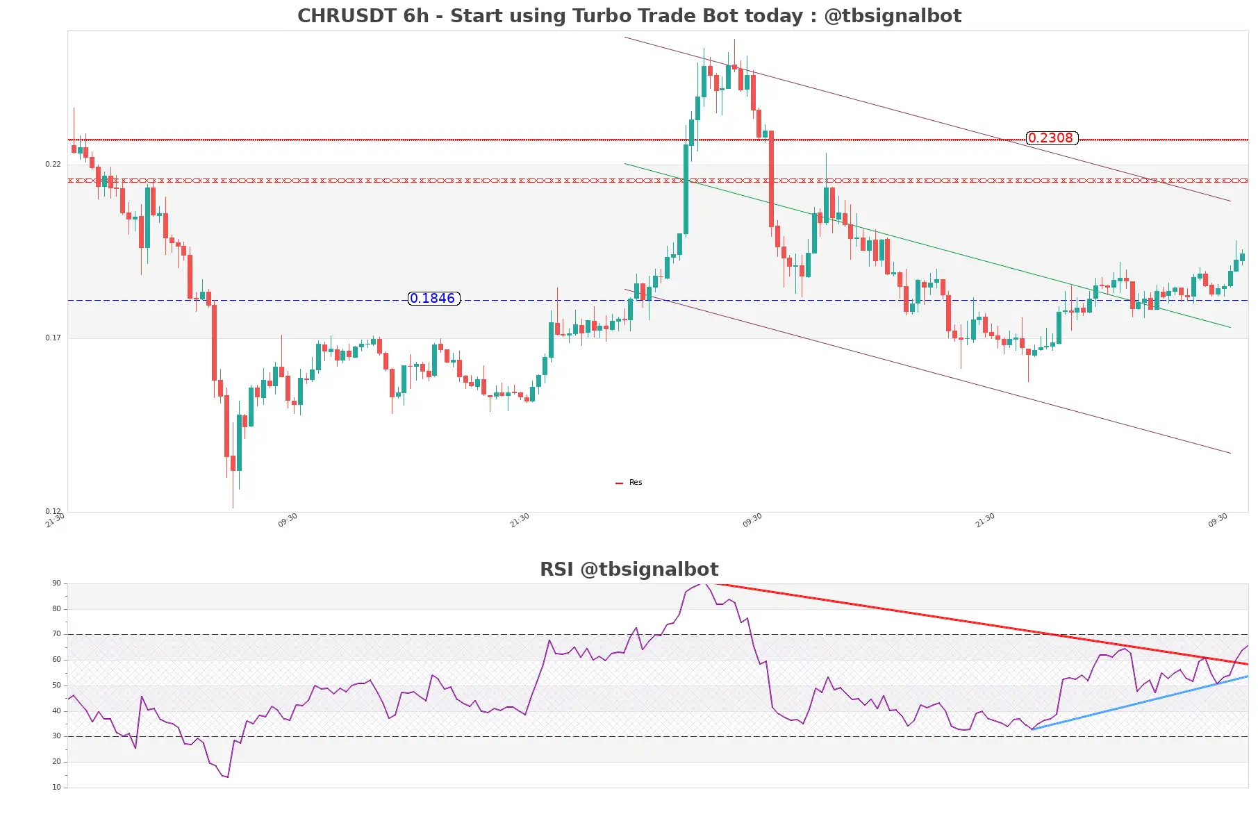 CHRUSDT_6h