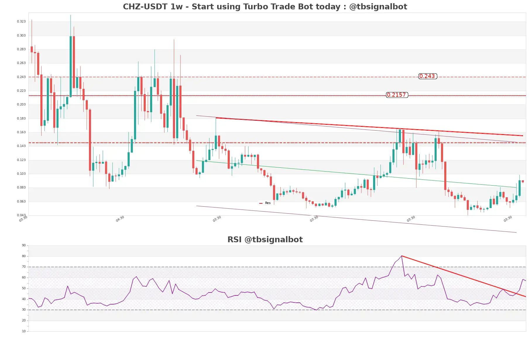 CHZ-USDT_1w