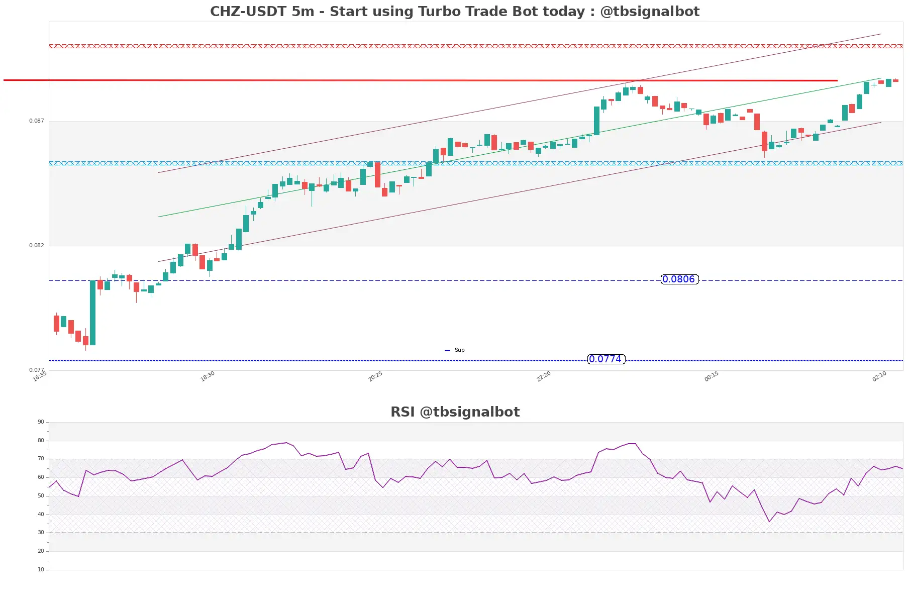 CHZ-USDT_5m