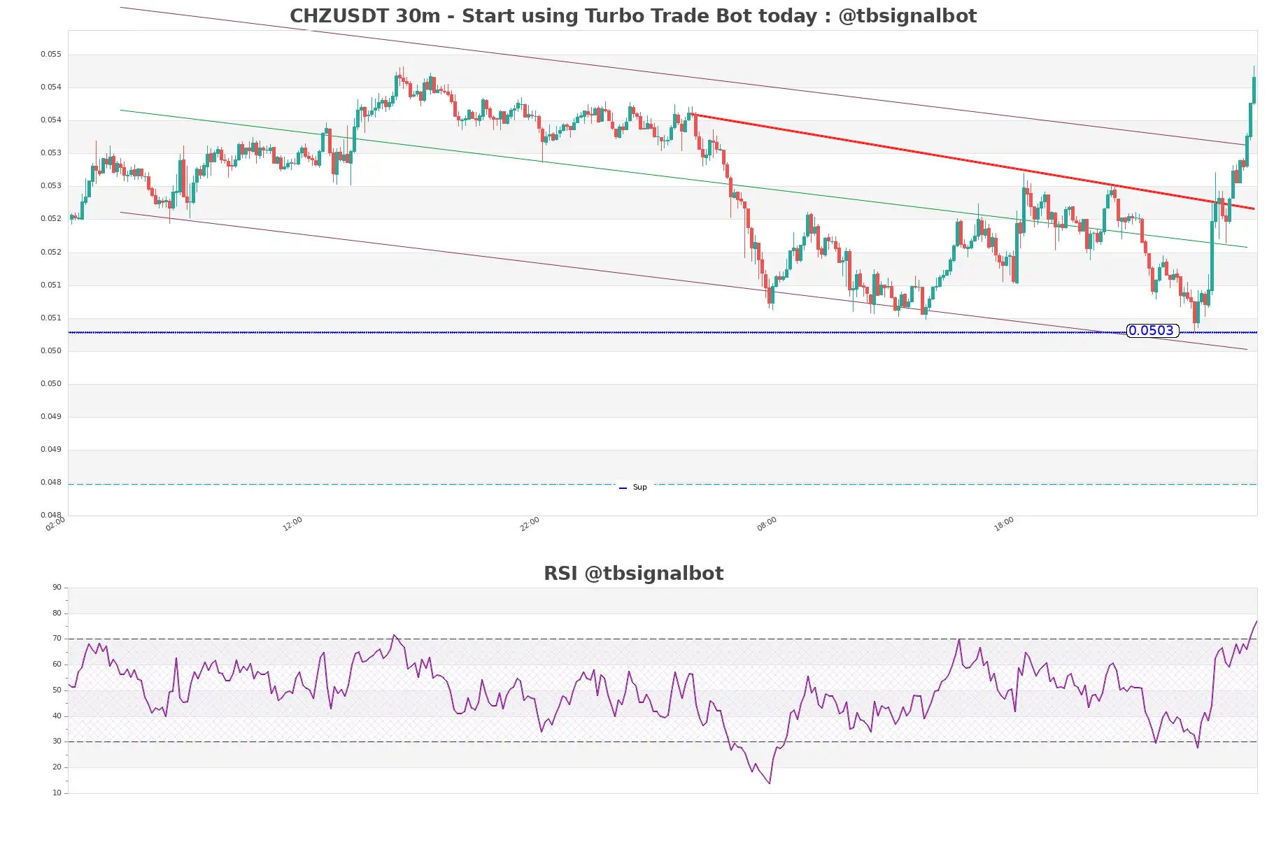 CHZUSDT_30m