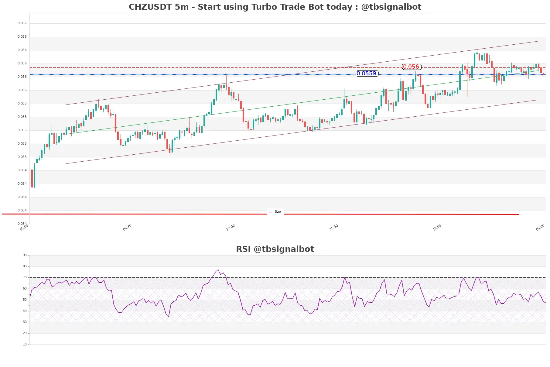 CHZUSDT_5m