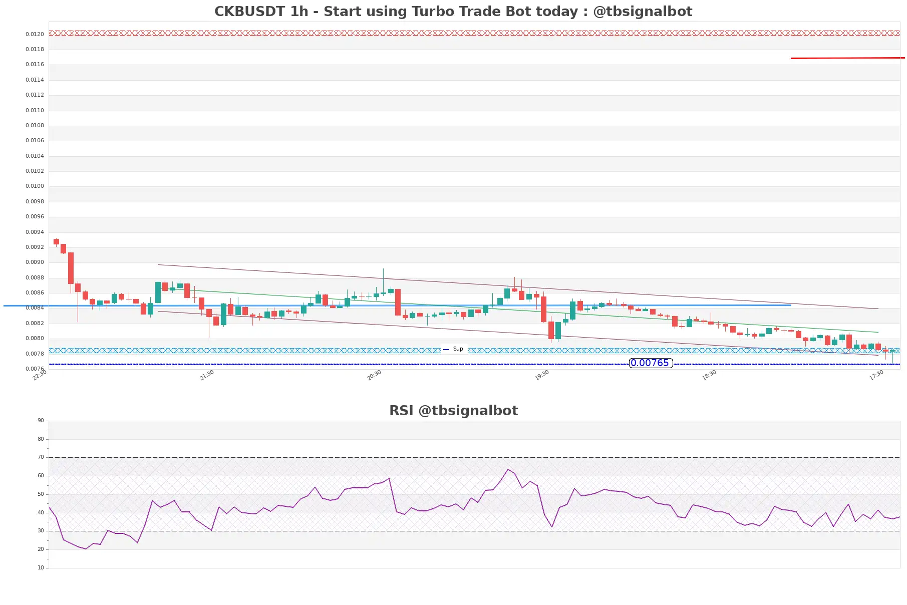 CKBUSDT_1h