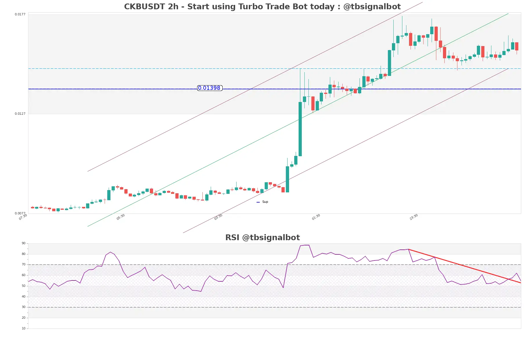 CKBUSDT_2h