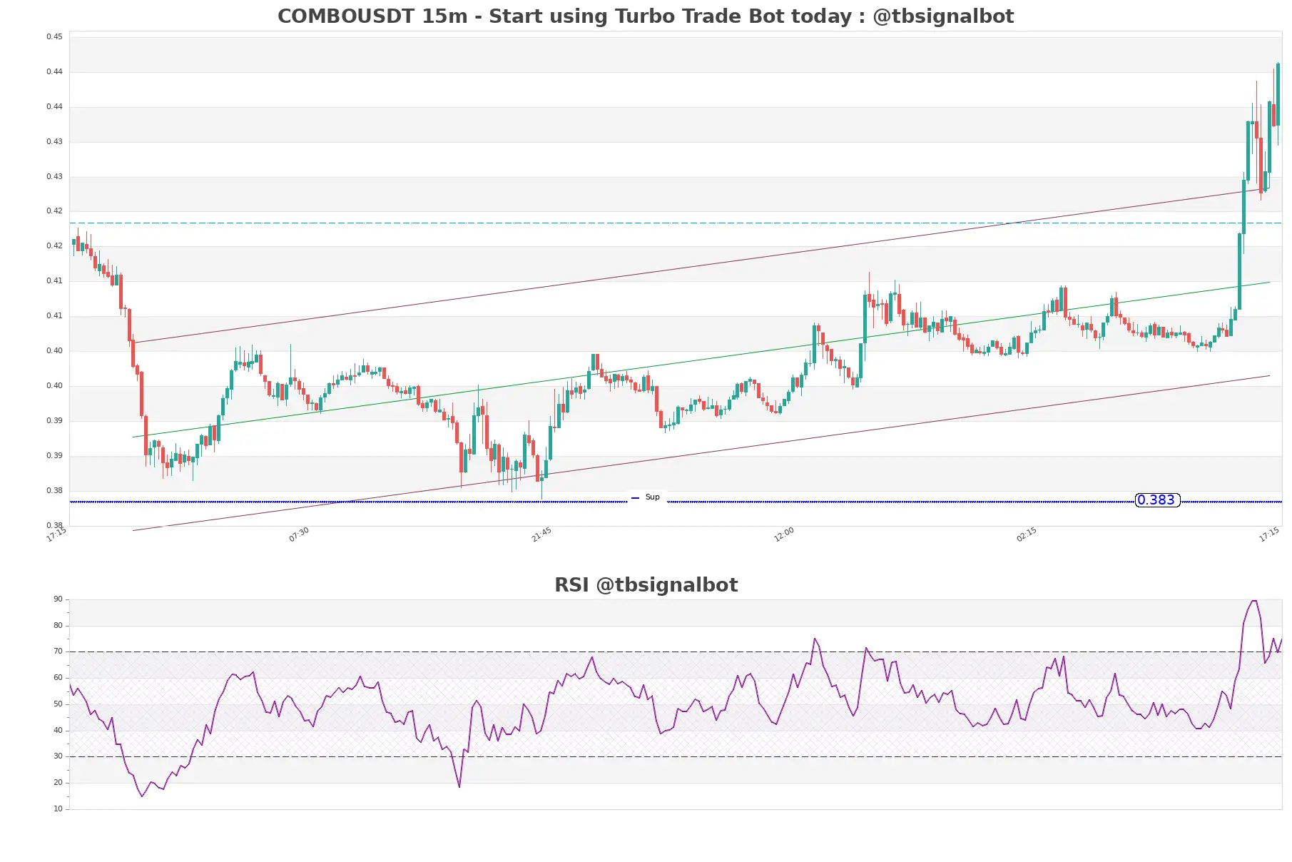 COMBOUSDT_15m