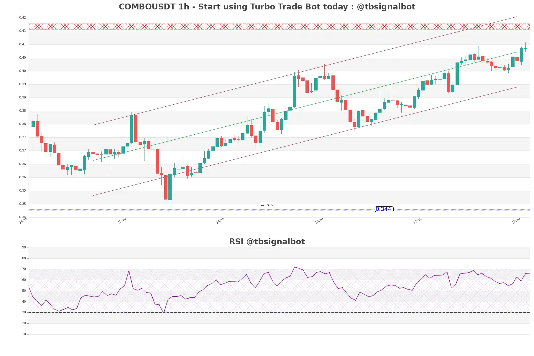 COMBOUSDT_1h