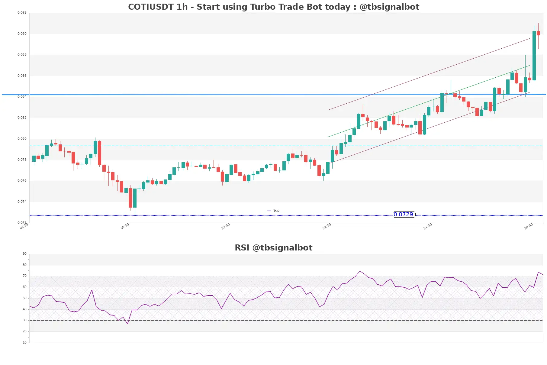 COTIUSDT_1h