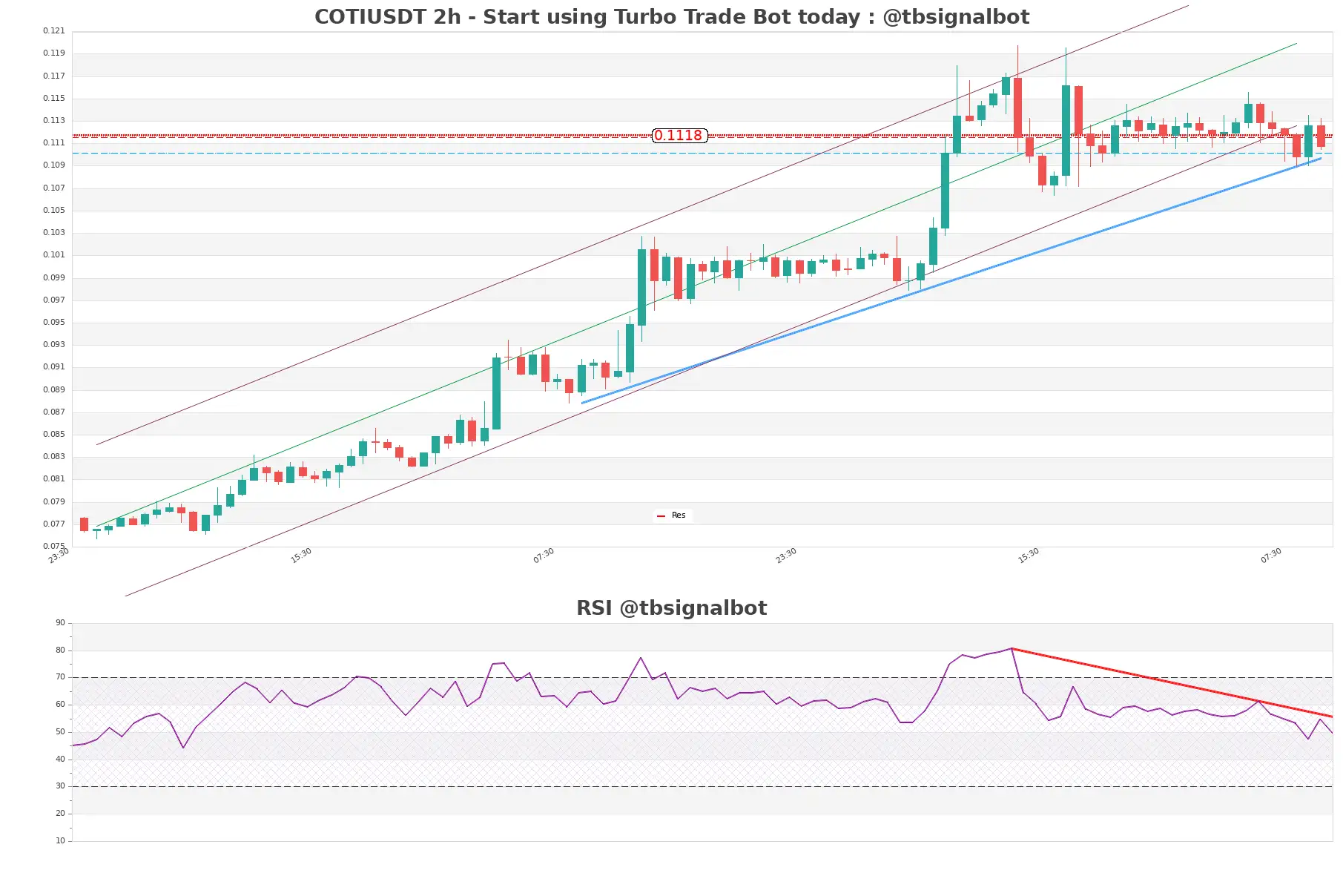 COTIUSDT_2h