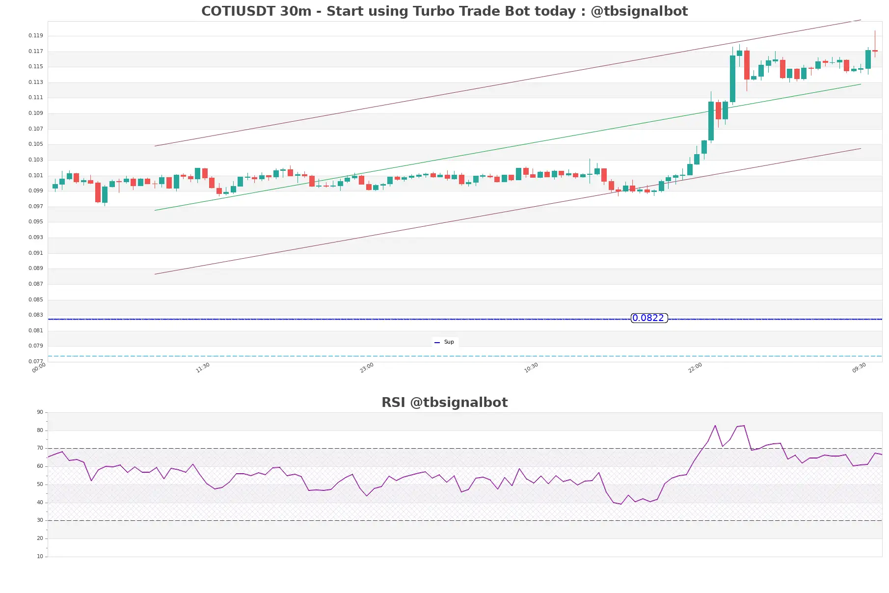 COTIUSDT_30m