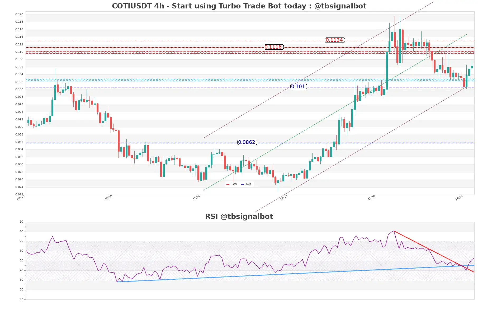 COTIUSDT_4h