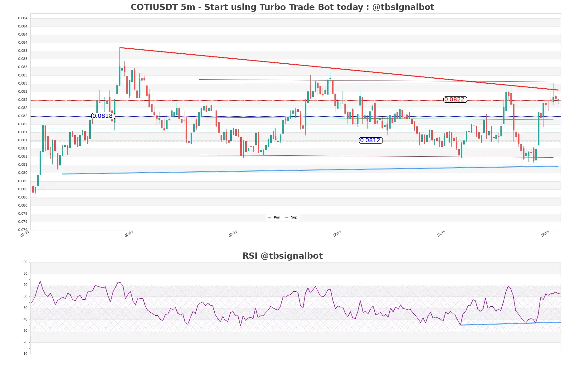 COTIUSDT_5m