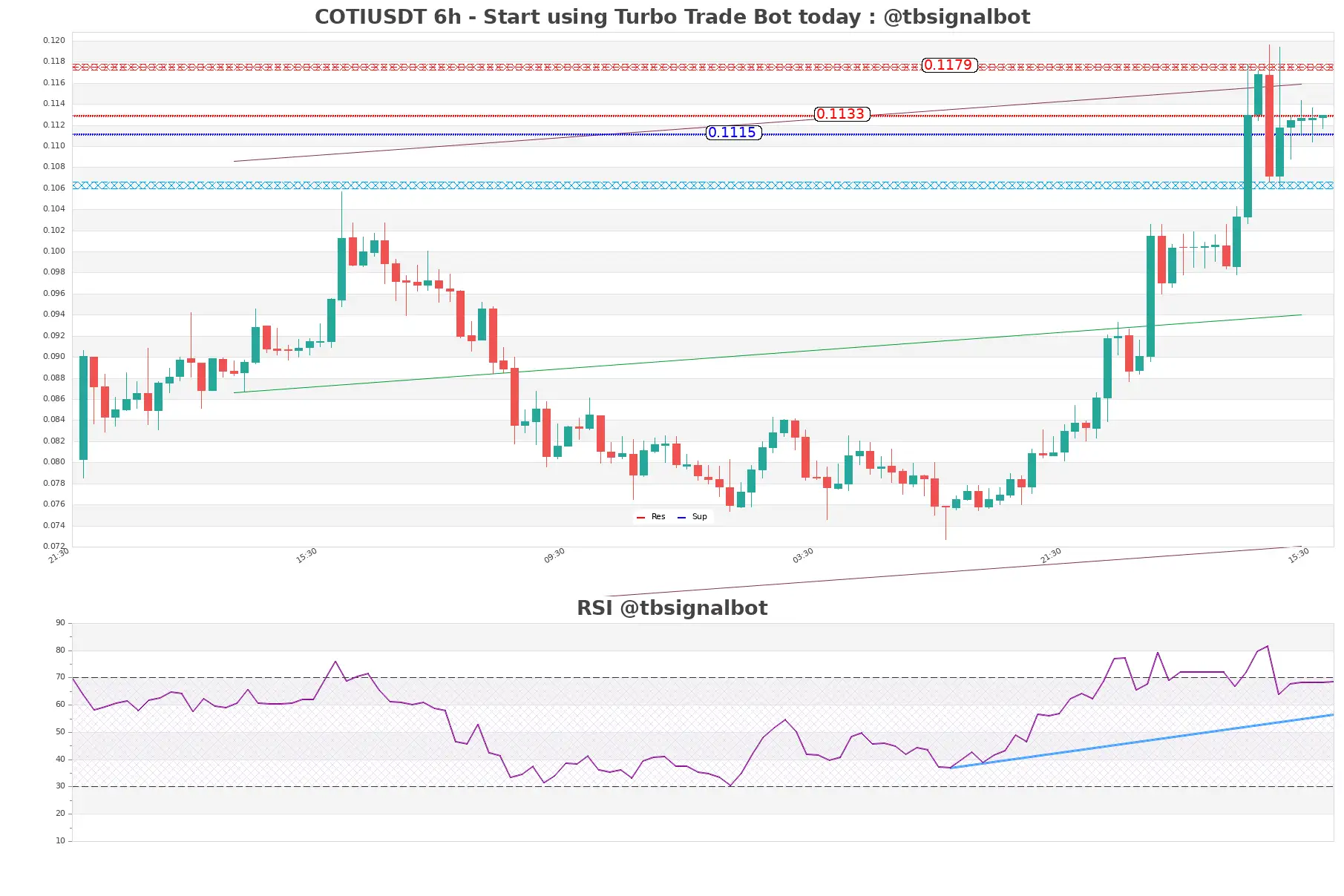 COTIUSDT_6h