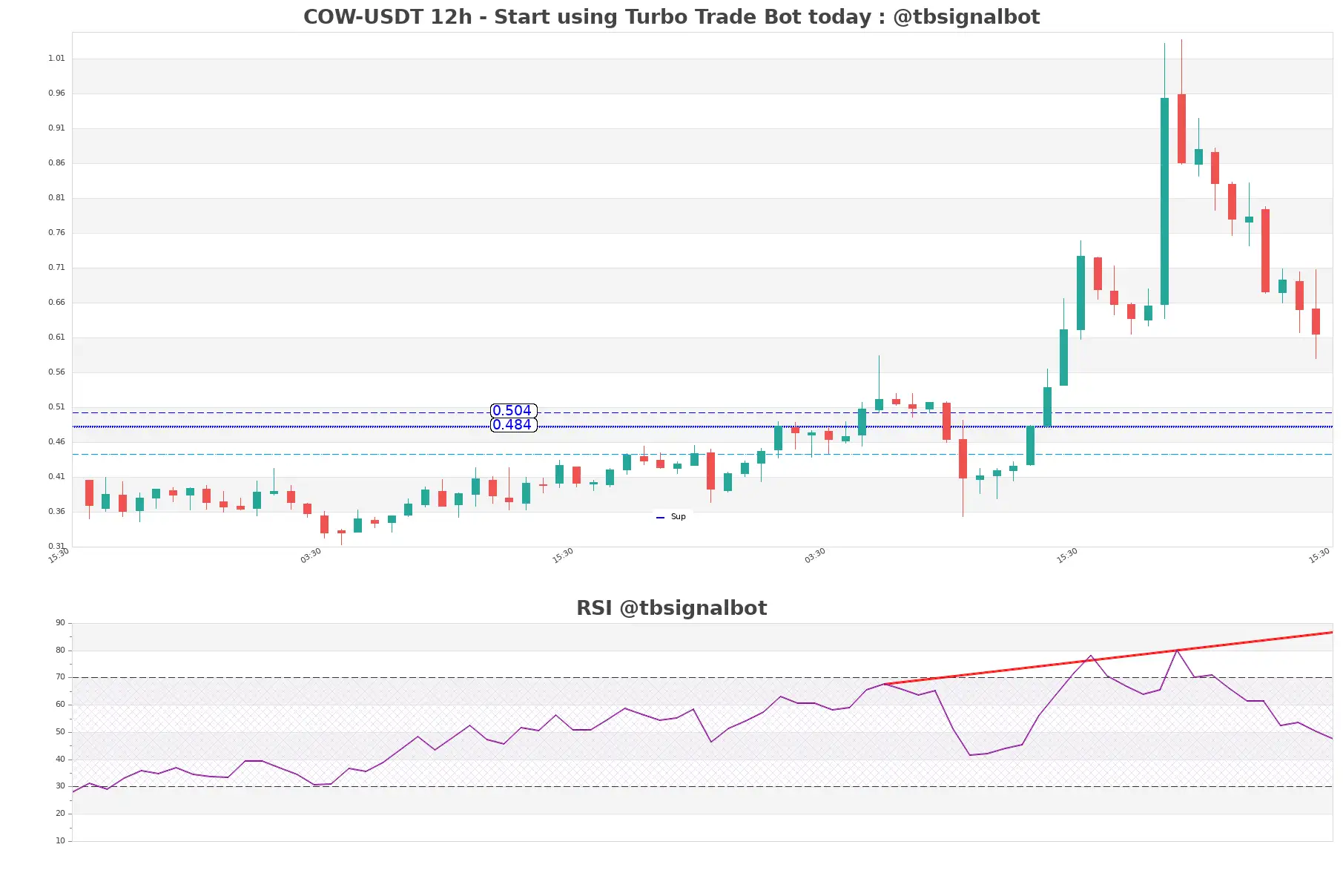 COW-USDT_12h