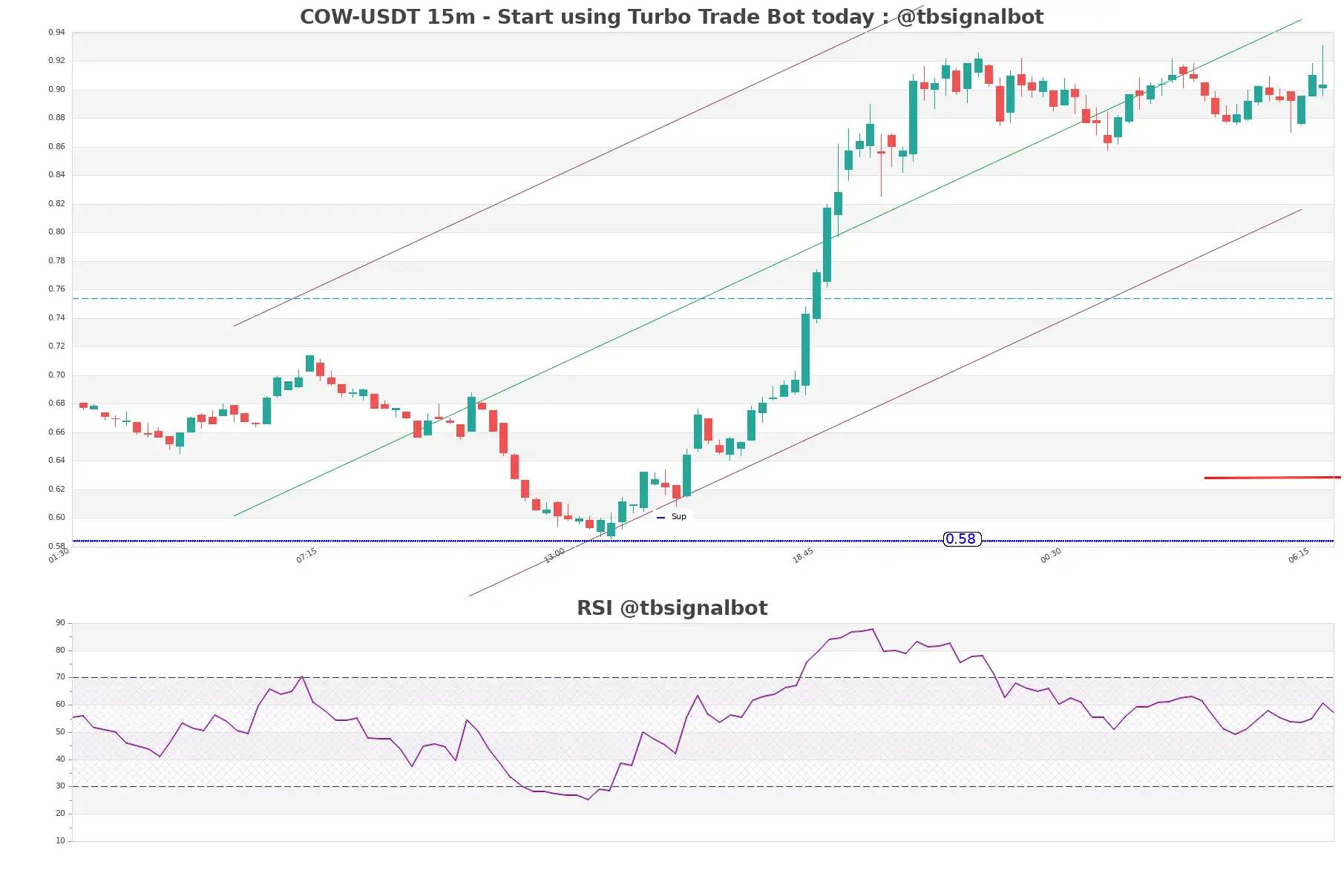 COW-USDT_15m