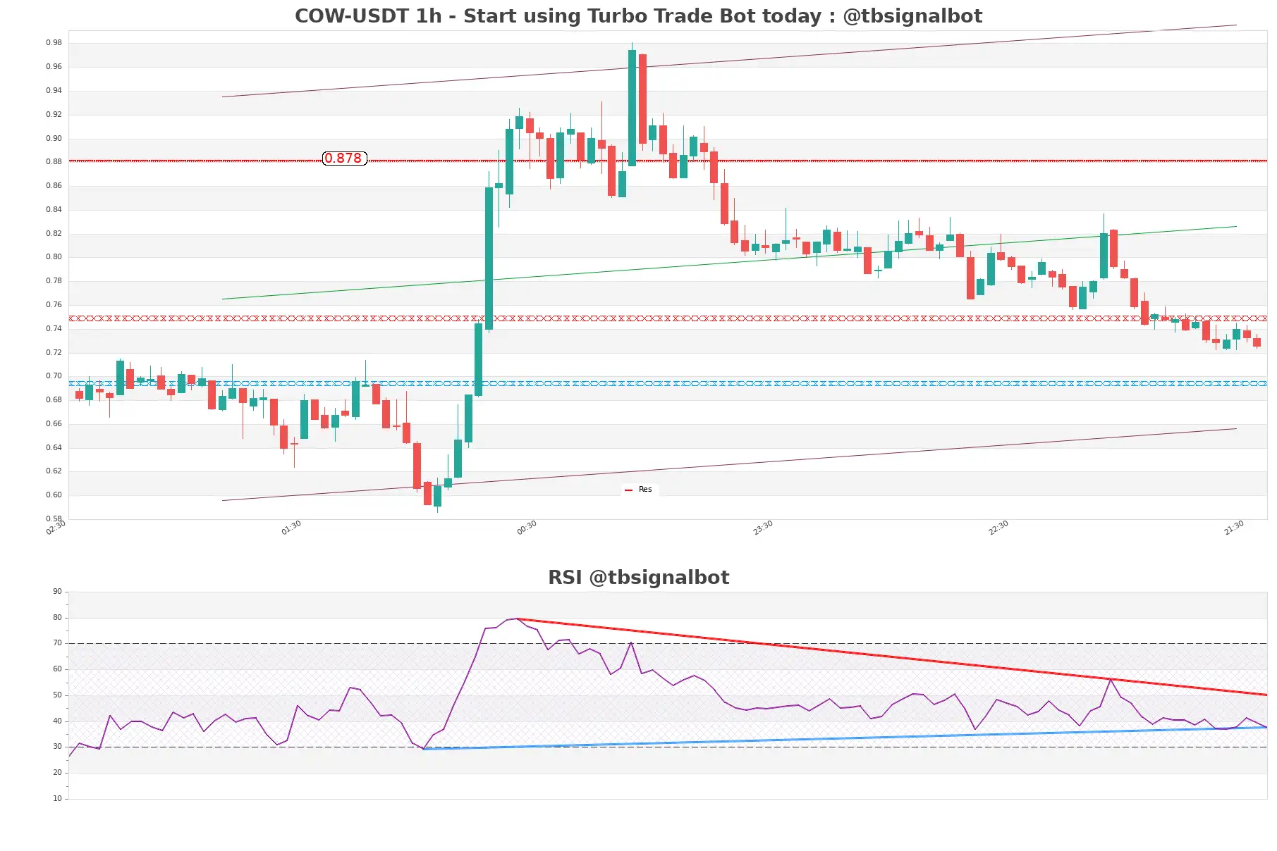 COW-USDT_1h