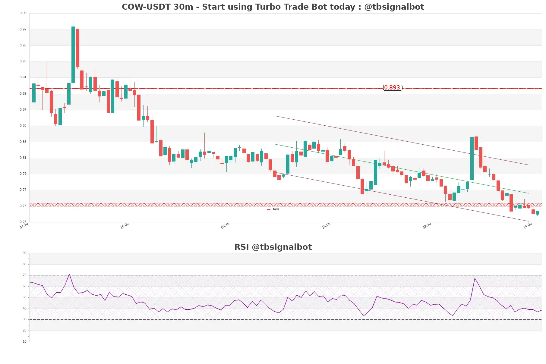 COW-USDT_30m