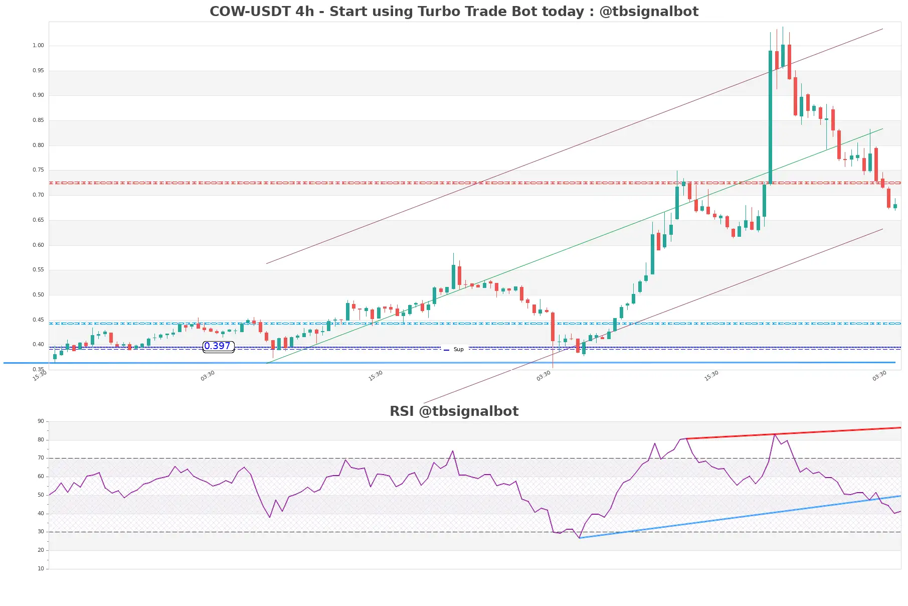 COW-USDT_4h