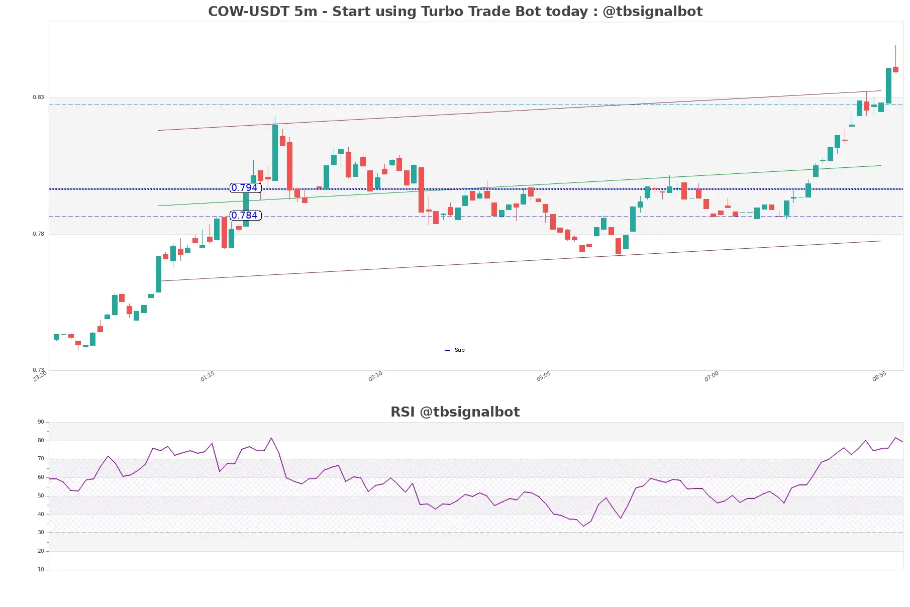 COW-USDT_5m