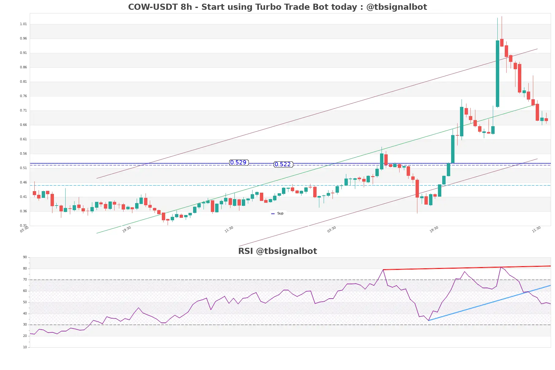 COW-USDT_8h