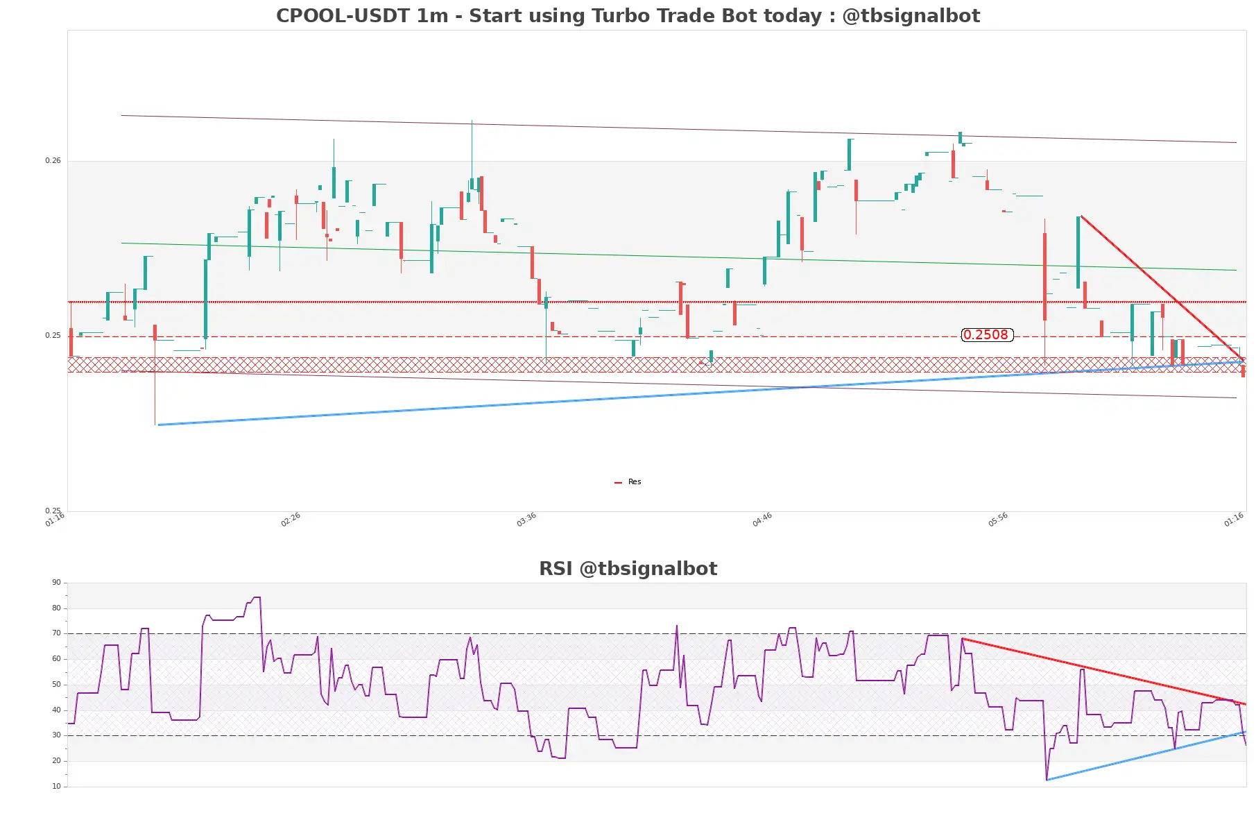 CPOOL-USDT_1m