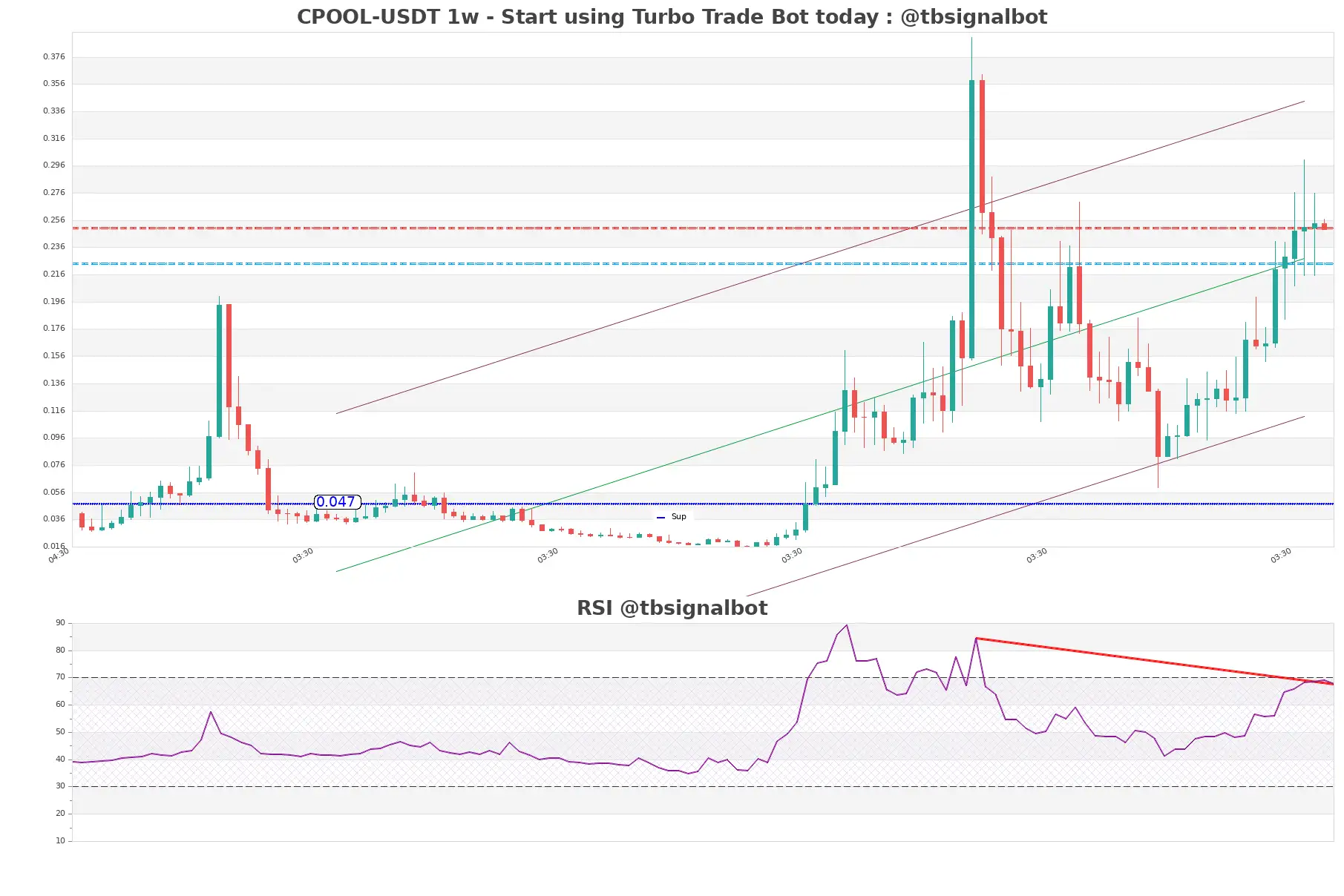 CPOOL-USDT_1w